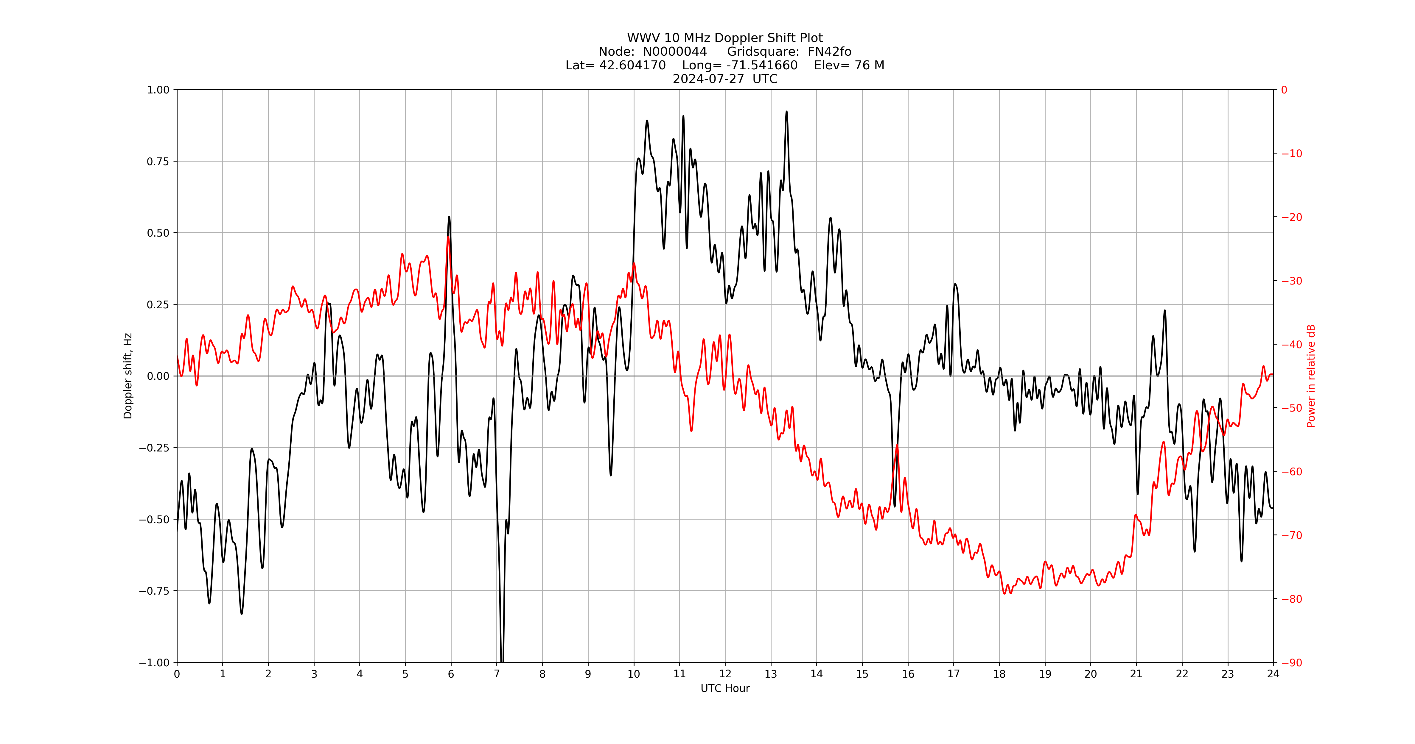 Graph for Observation Unavailable