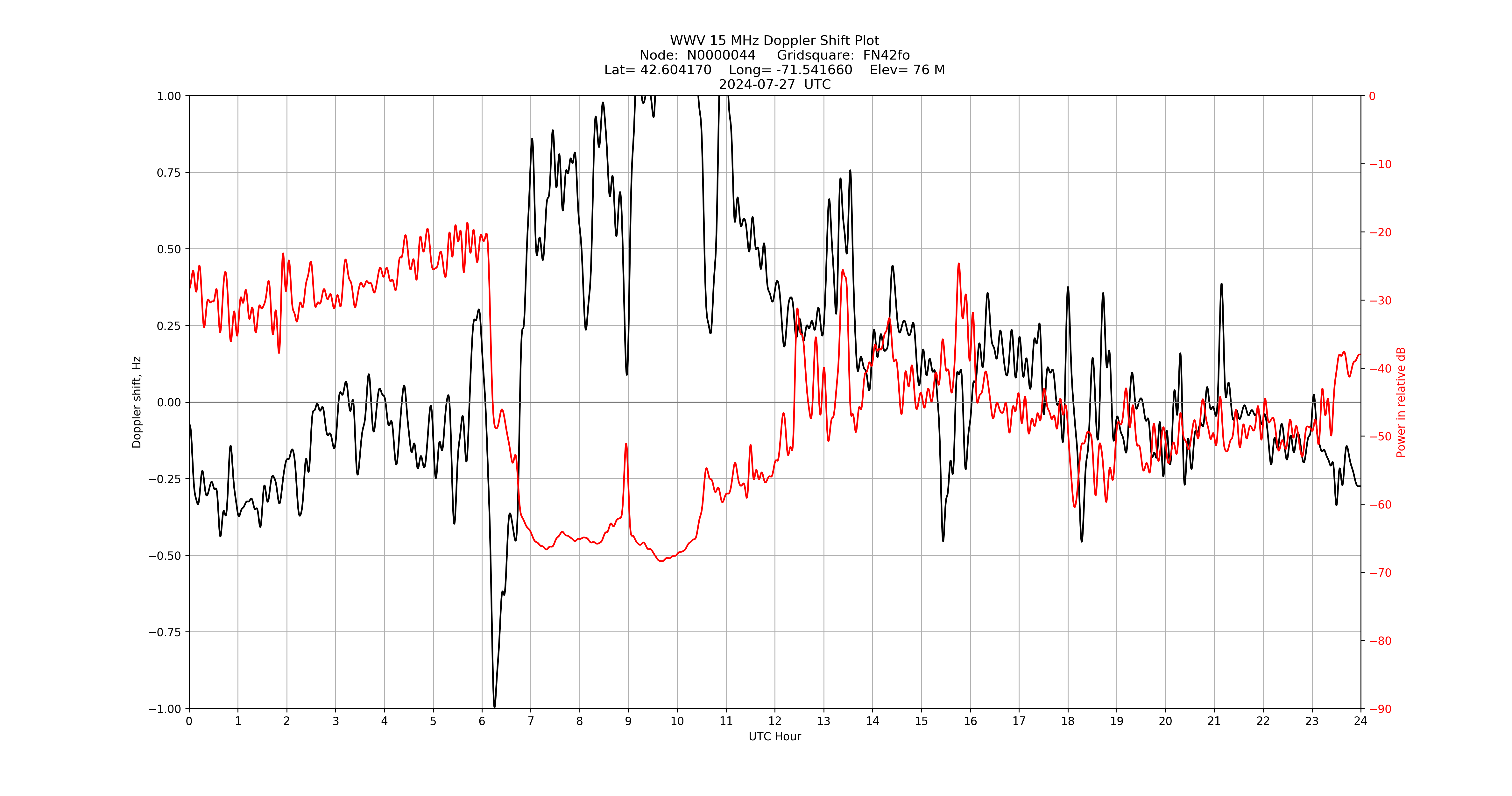 Graph for Observation Unavailable