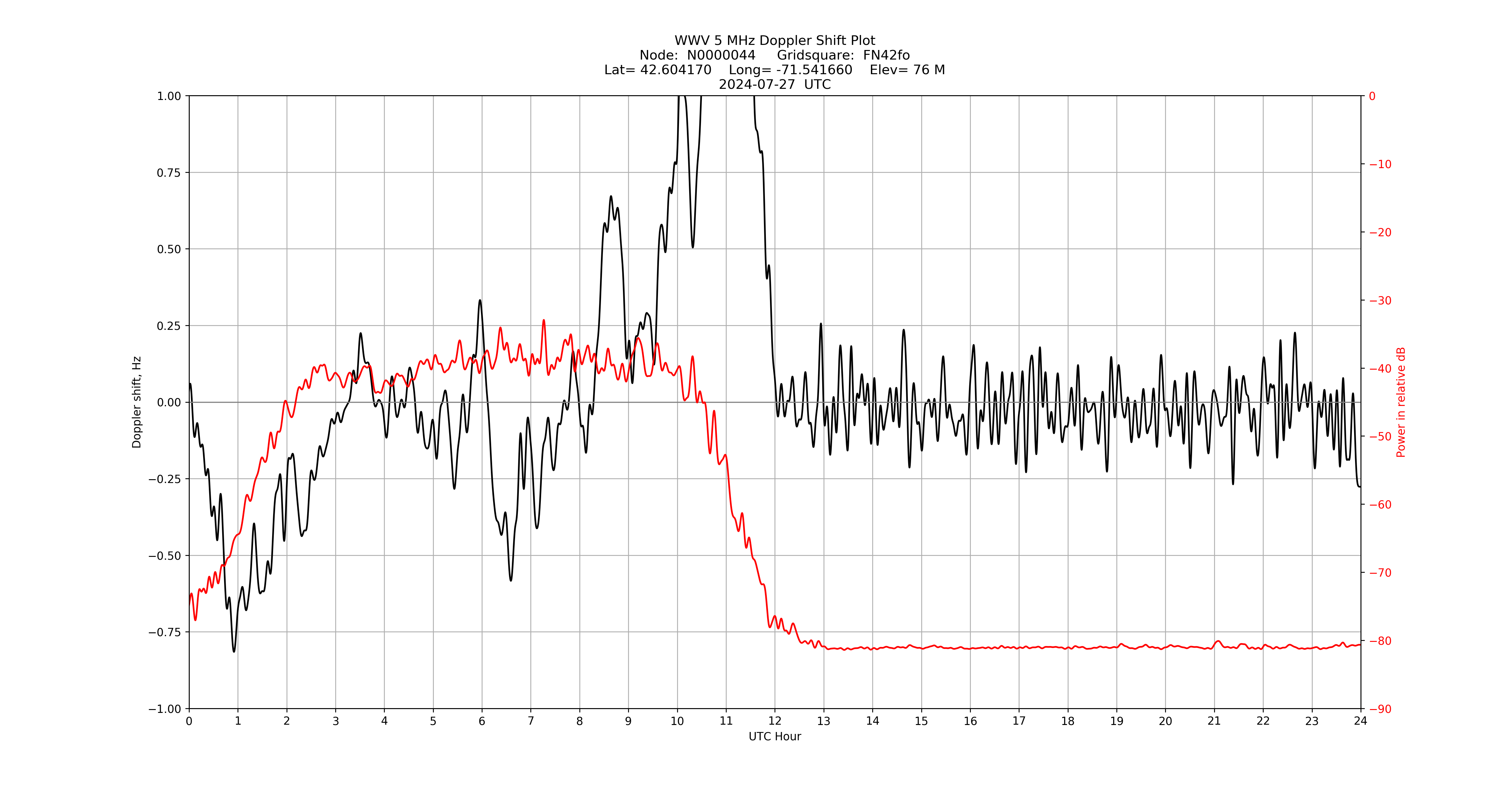 Graph for Observation Unavailable