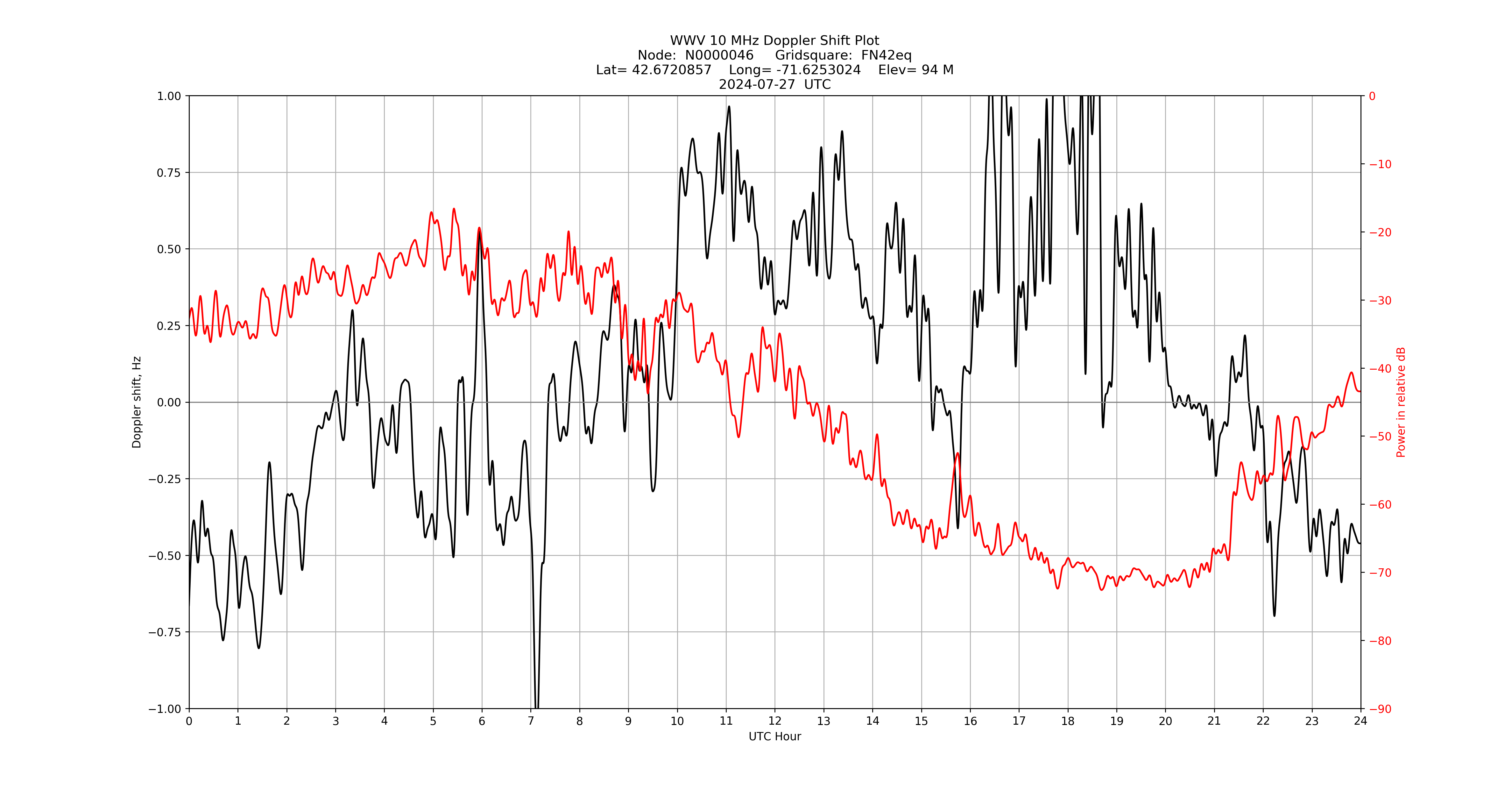 Graph for Observation Unavailable