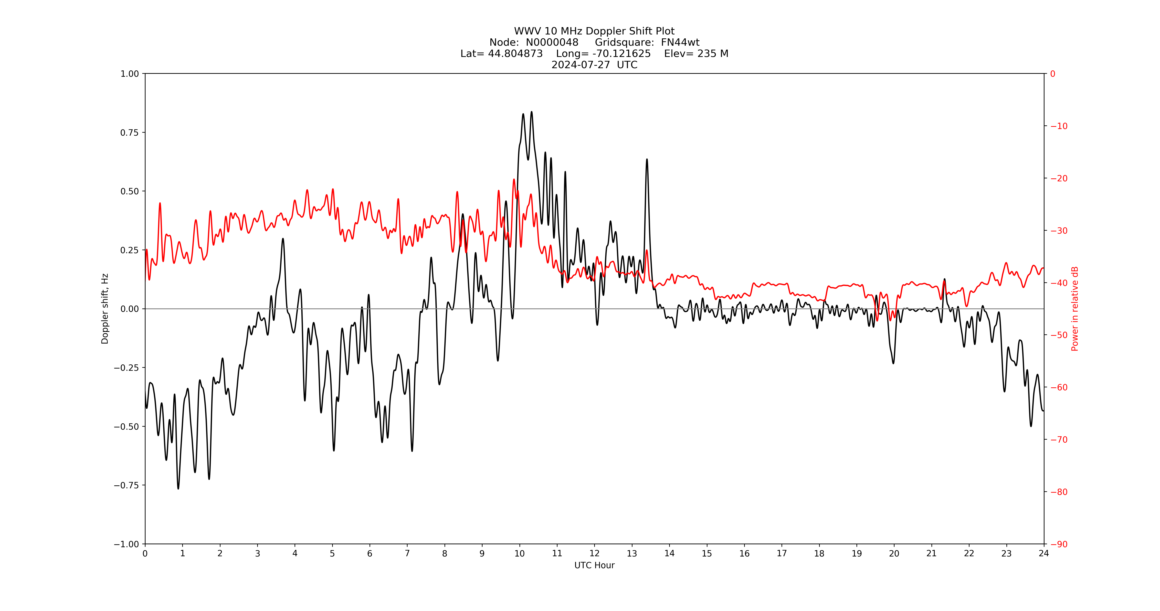 Graph for Observation Unavailable