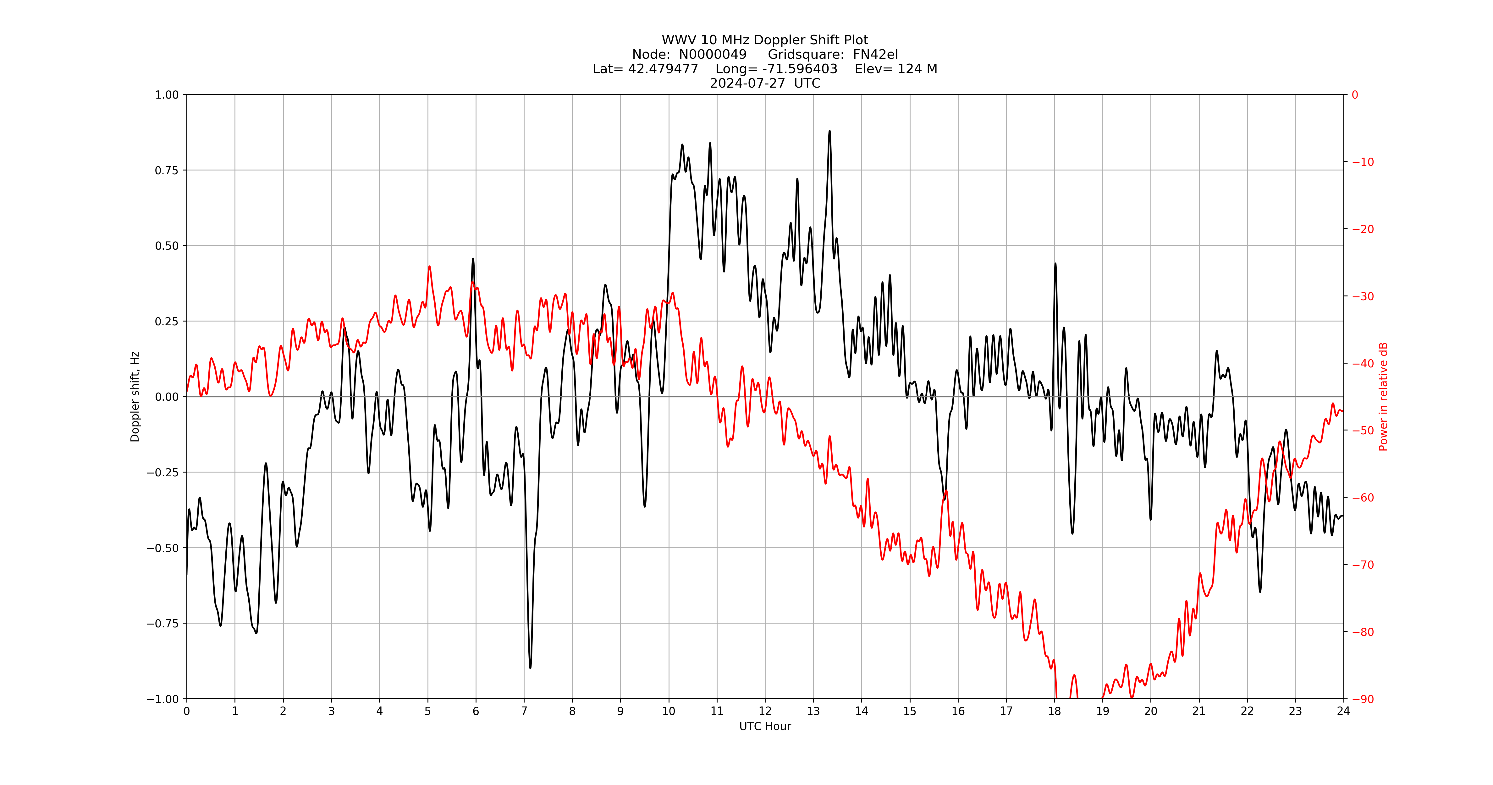 Graph for Observation Unavailable