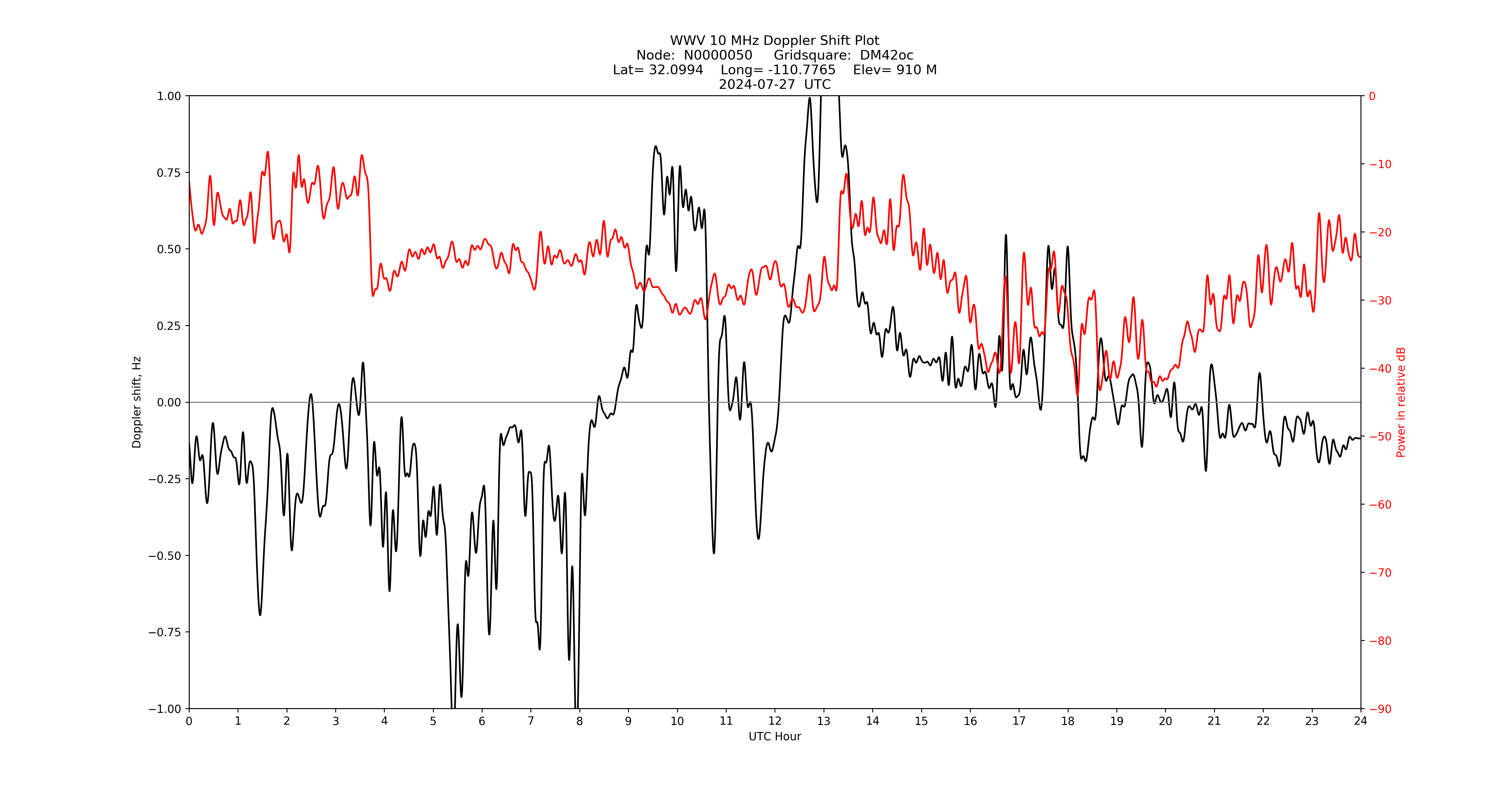 Graph for Observation Unavailable