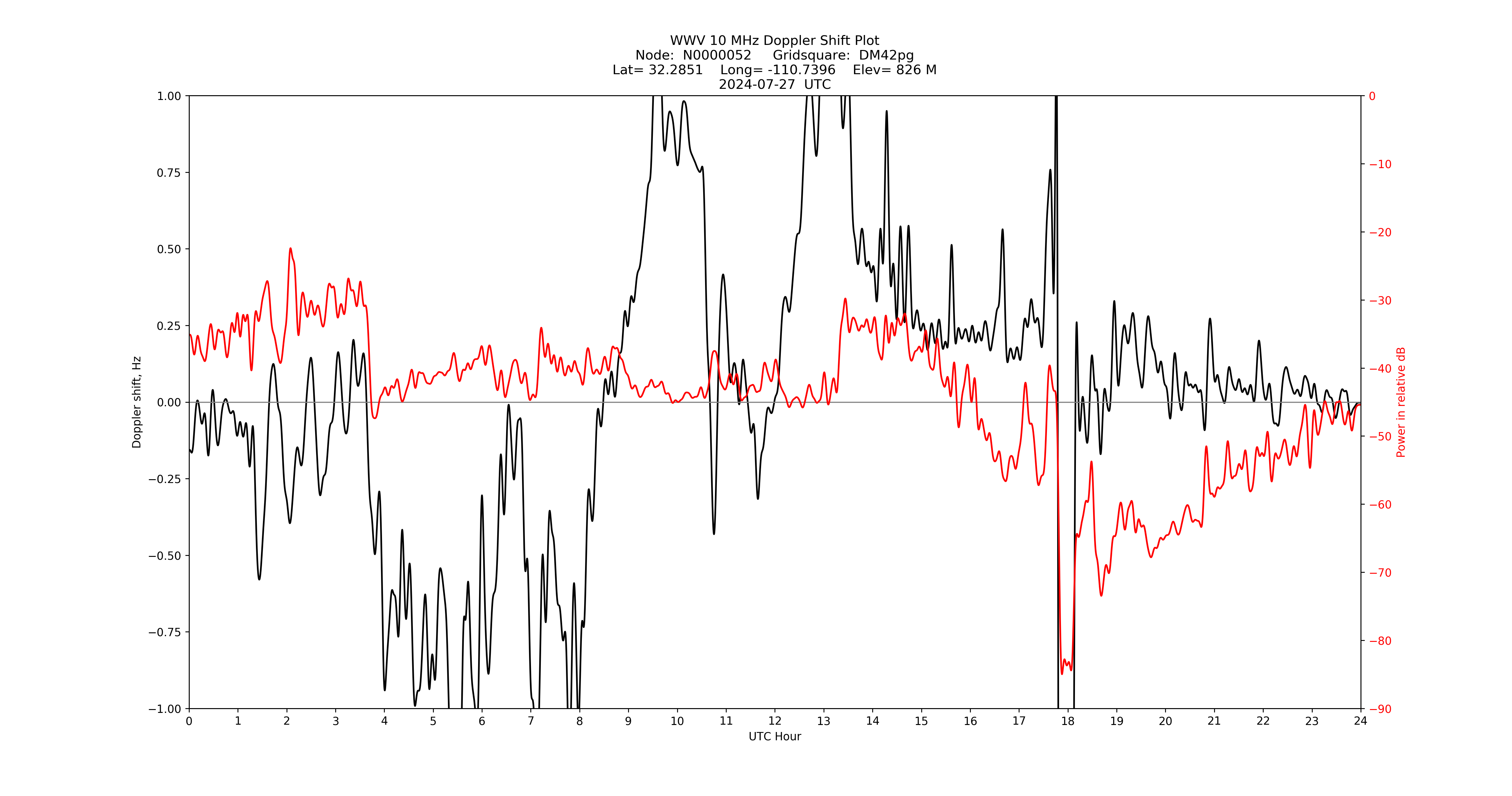 Graph for Observation Unavailable