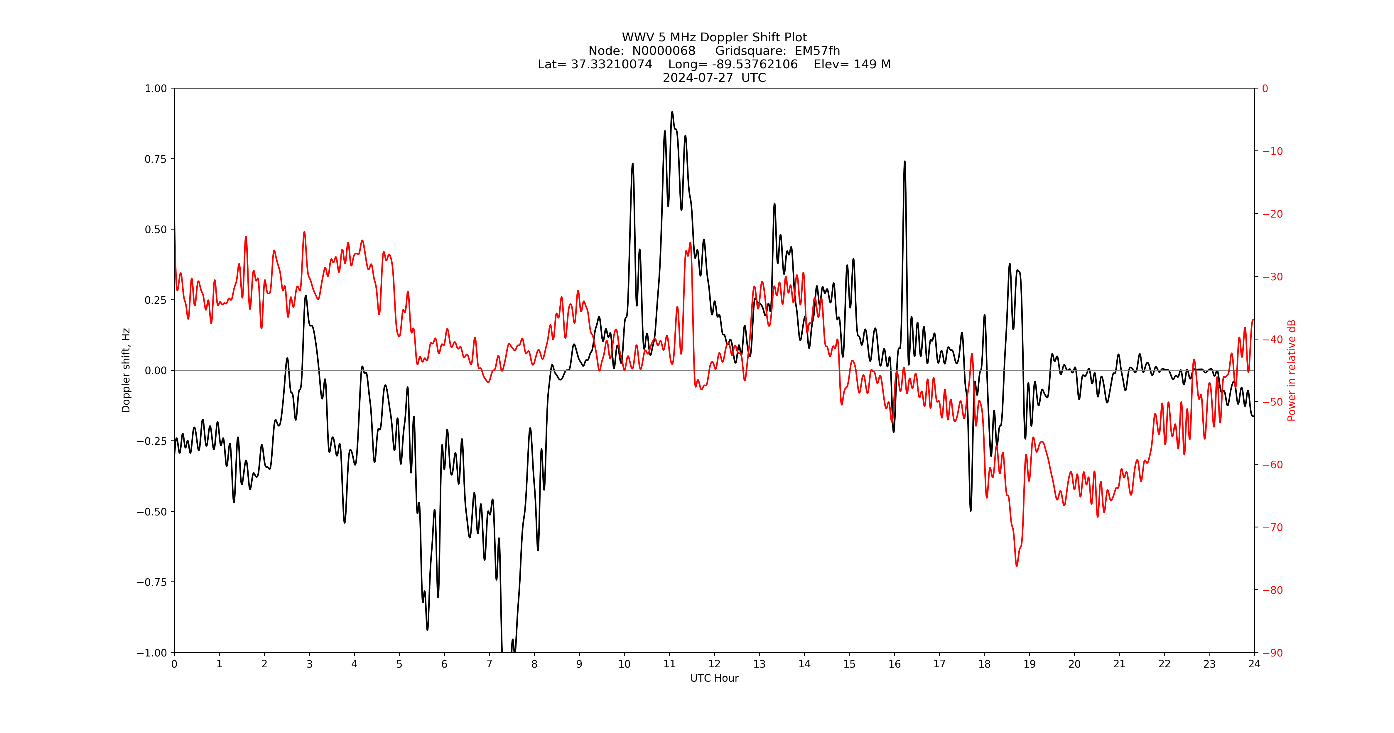 Graph for Observation Unavailable