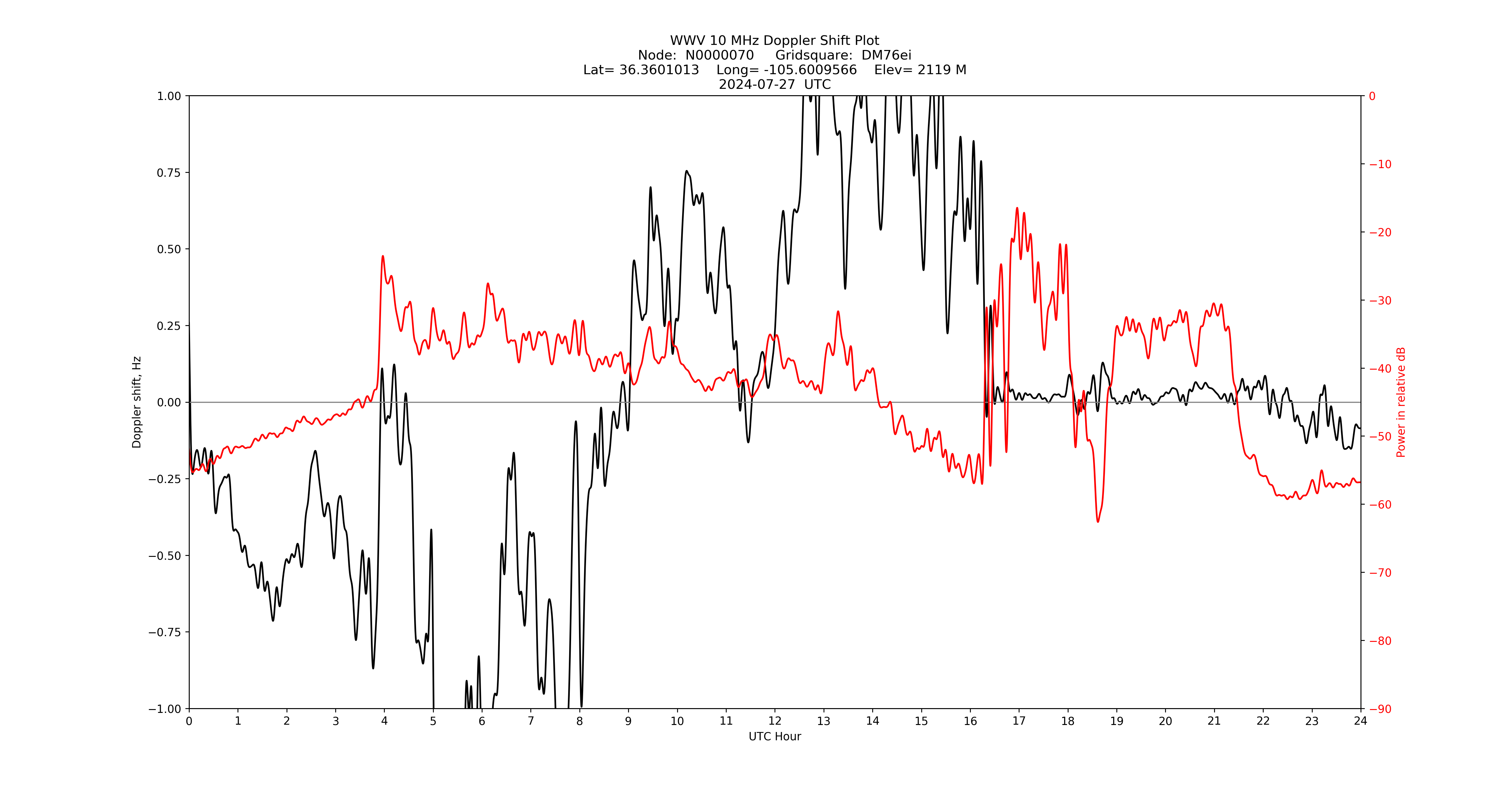 Graph for Observation Unavailable