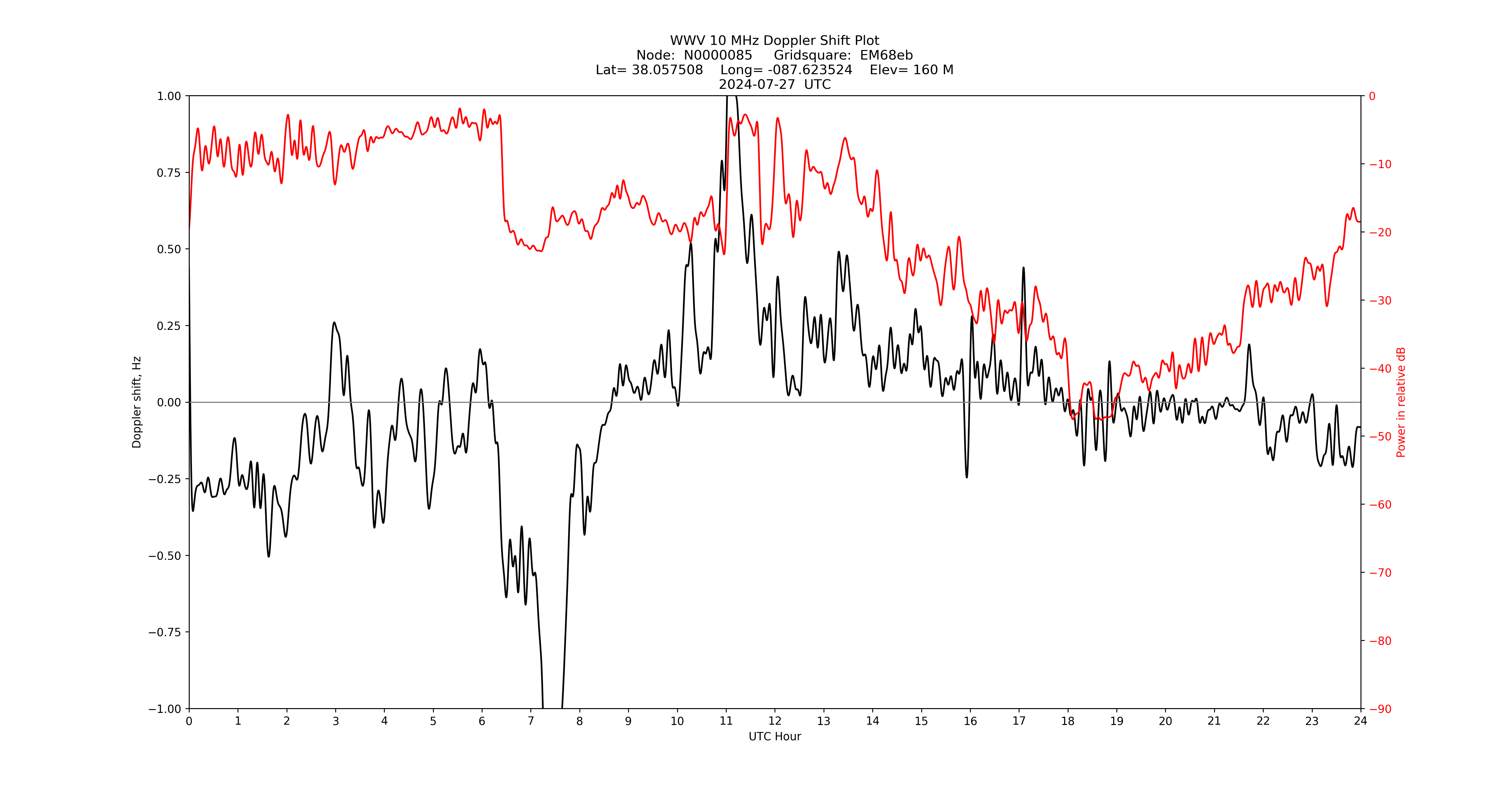 Graph for Observation Unavailable