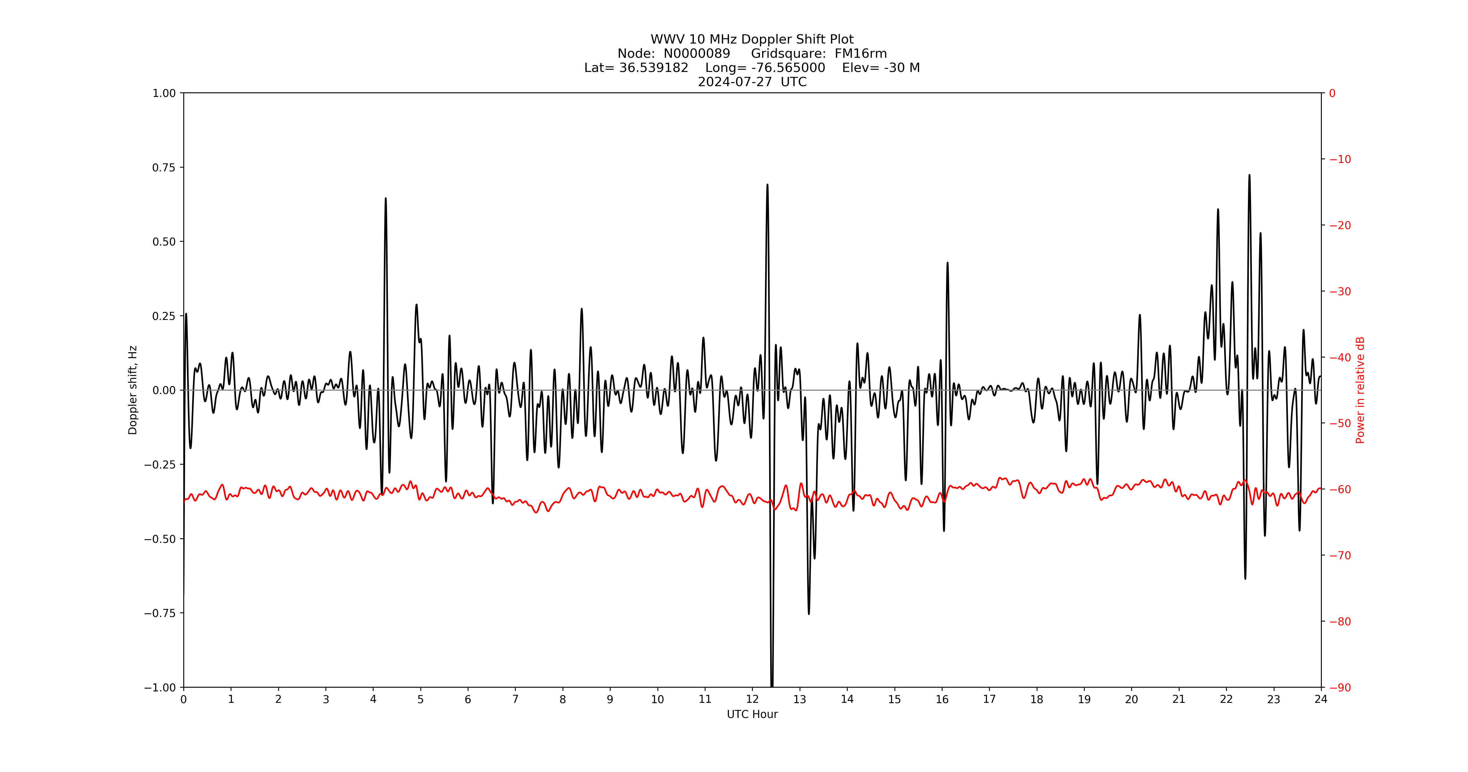 Graph for Observation Unavailable
