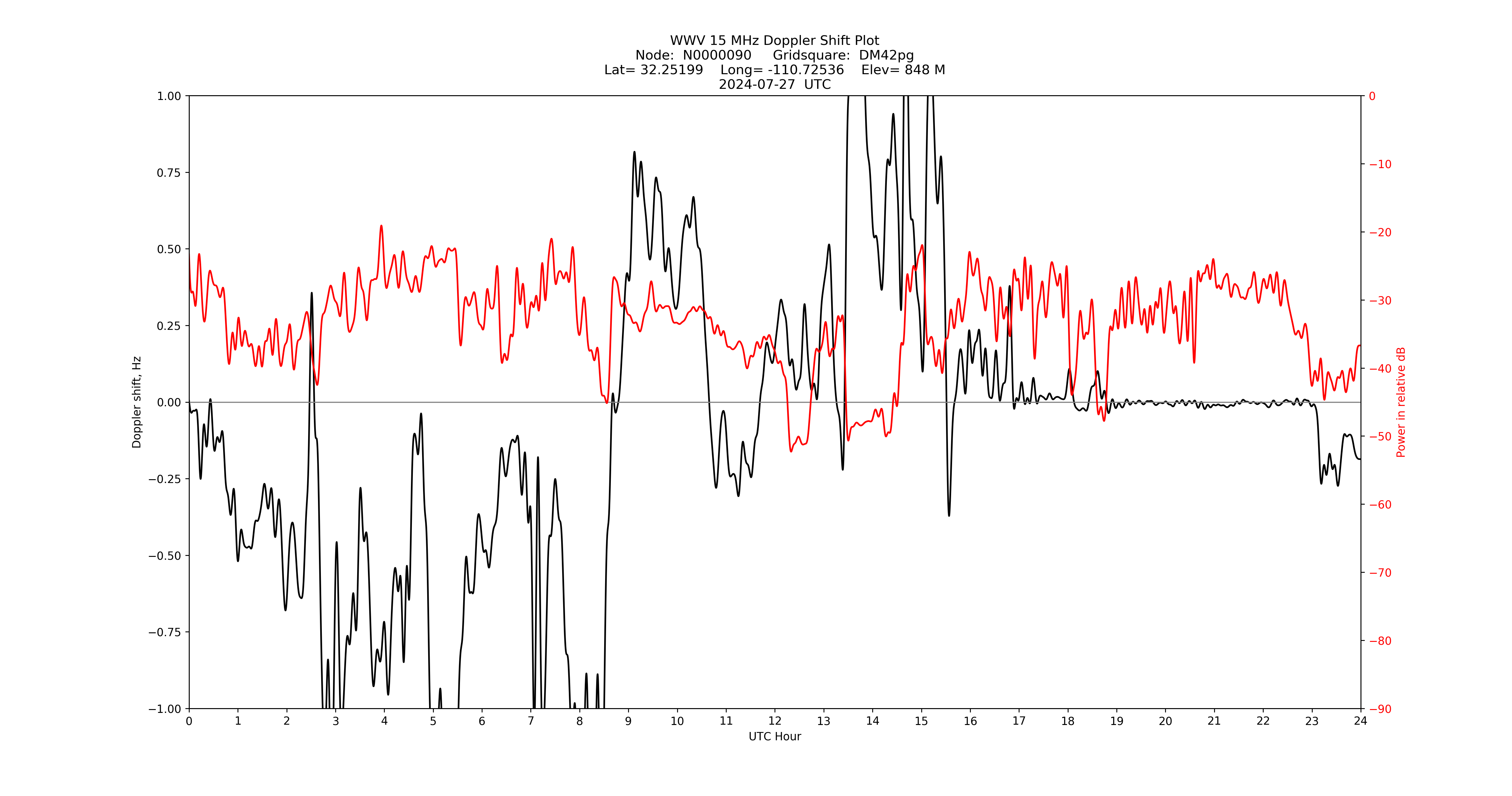 Graph for Observation Unavailable