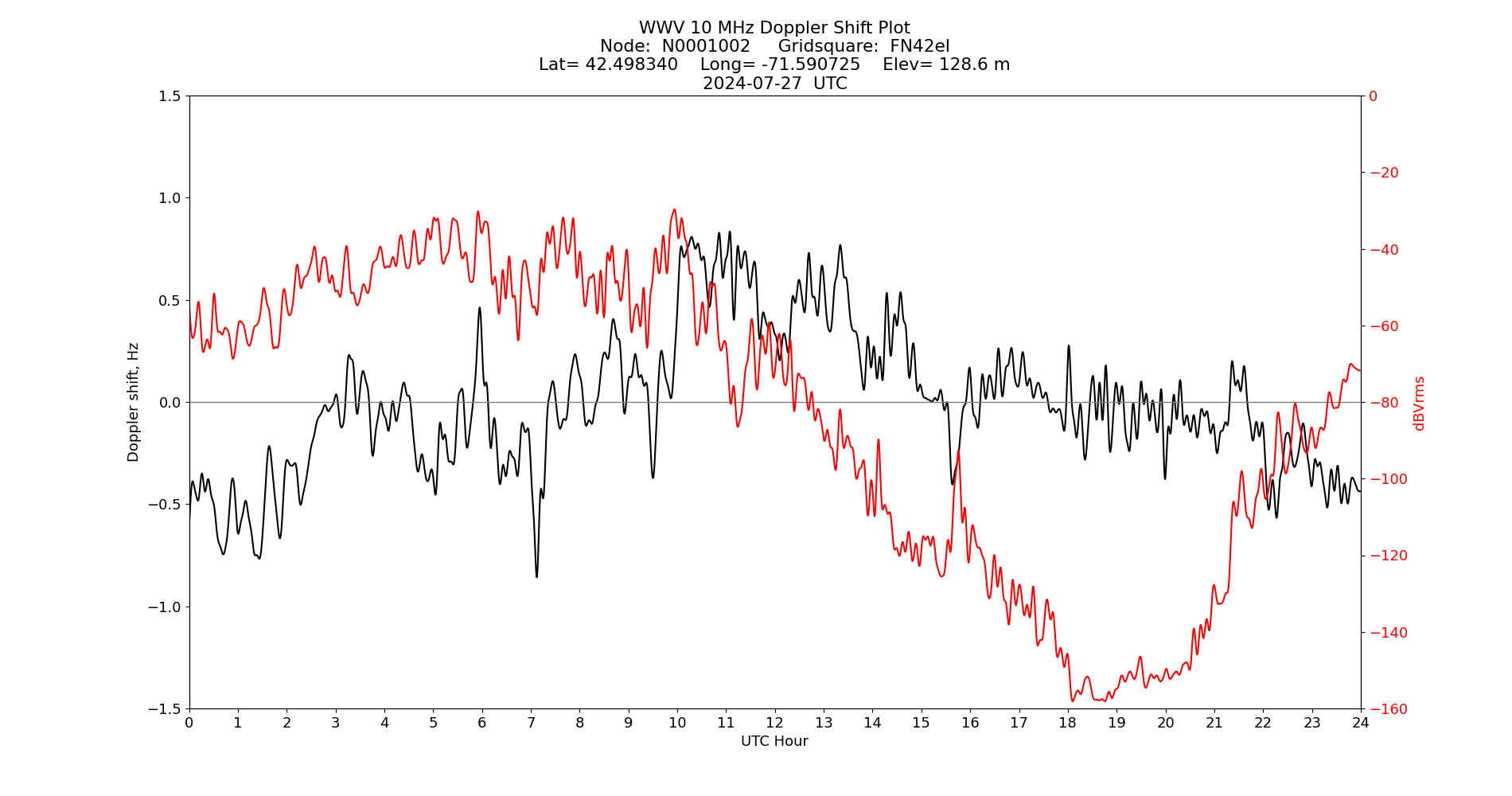 Graph for Observation Unavailable