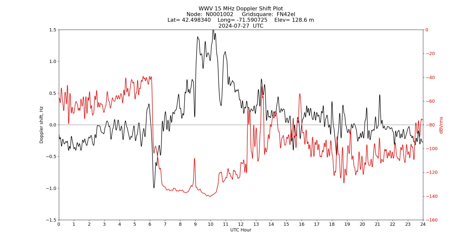 Graph for Observation Unavailable