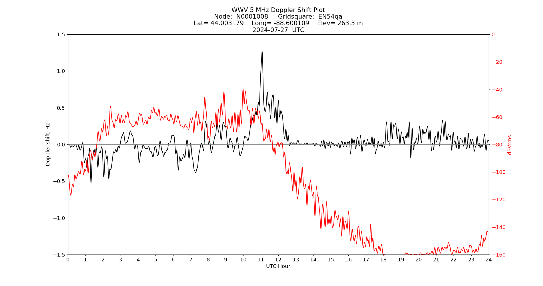 Graph for Observation Unavailable