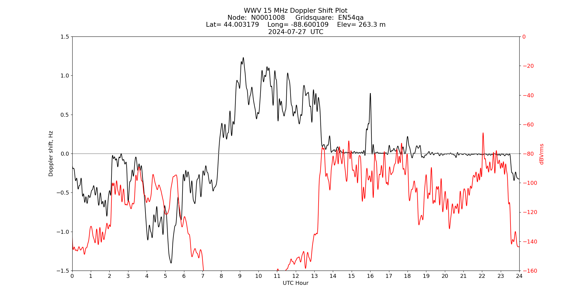 Graph for Observation Unavailable