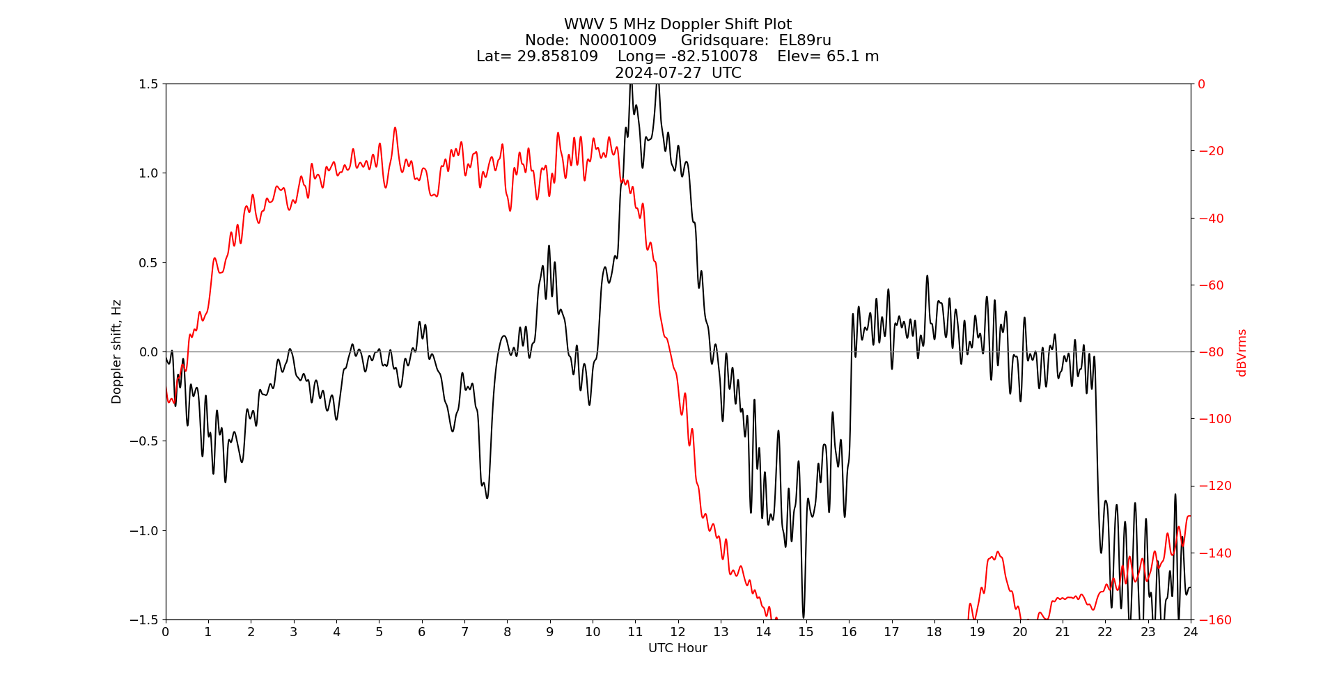 Graph for Observation Unavailable