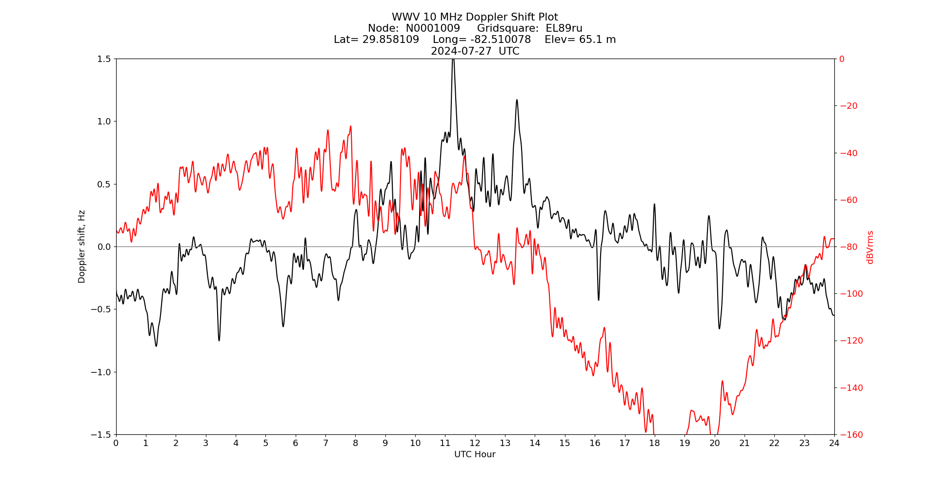 Graph for Observation Unavailable