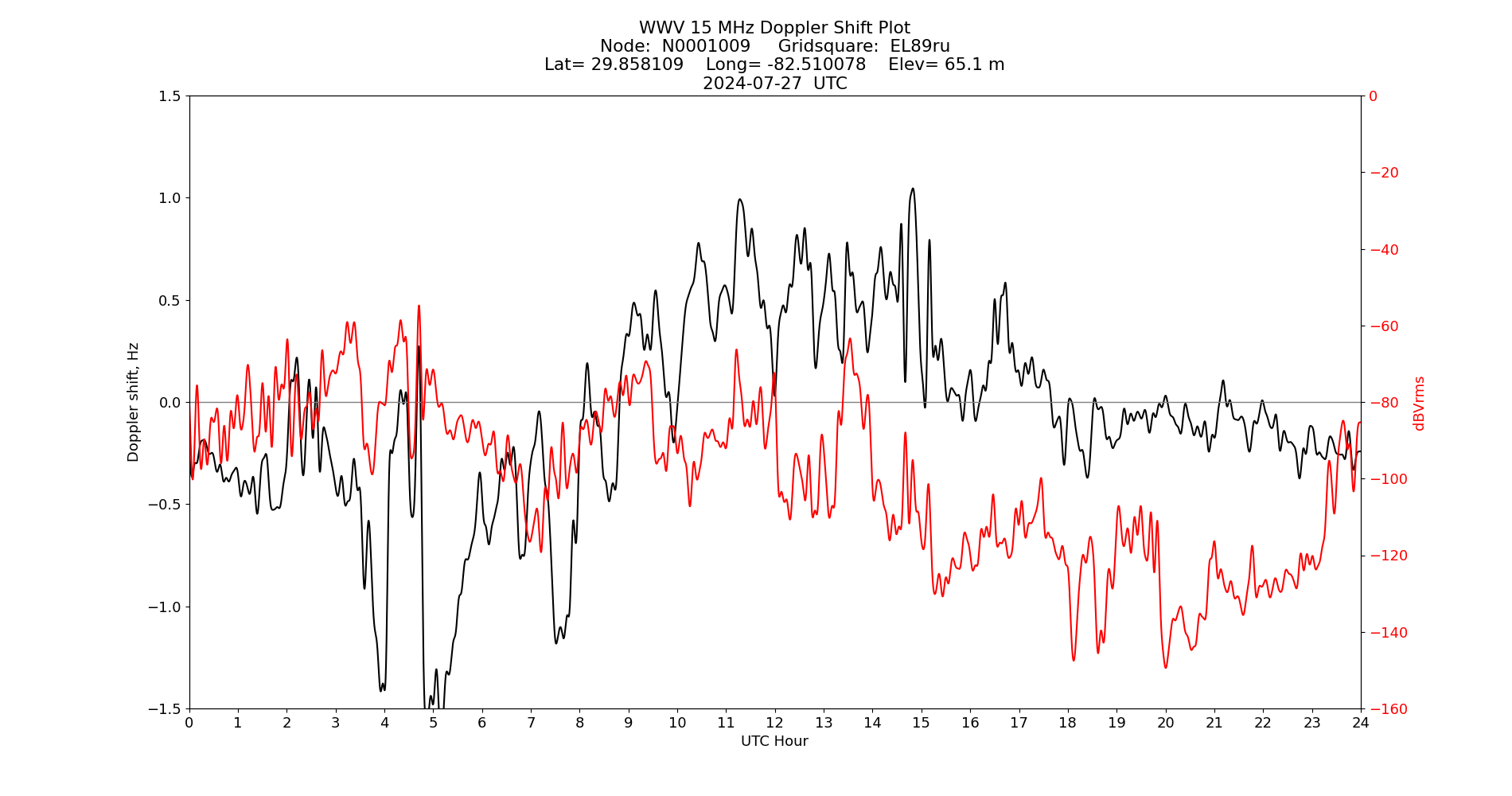 Graph for Observation Unavailable