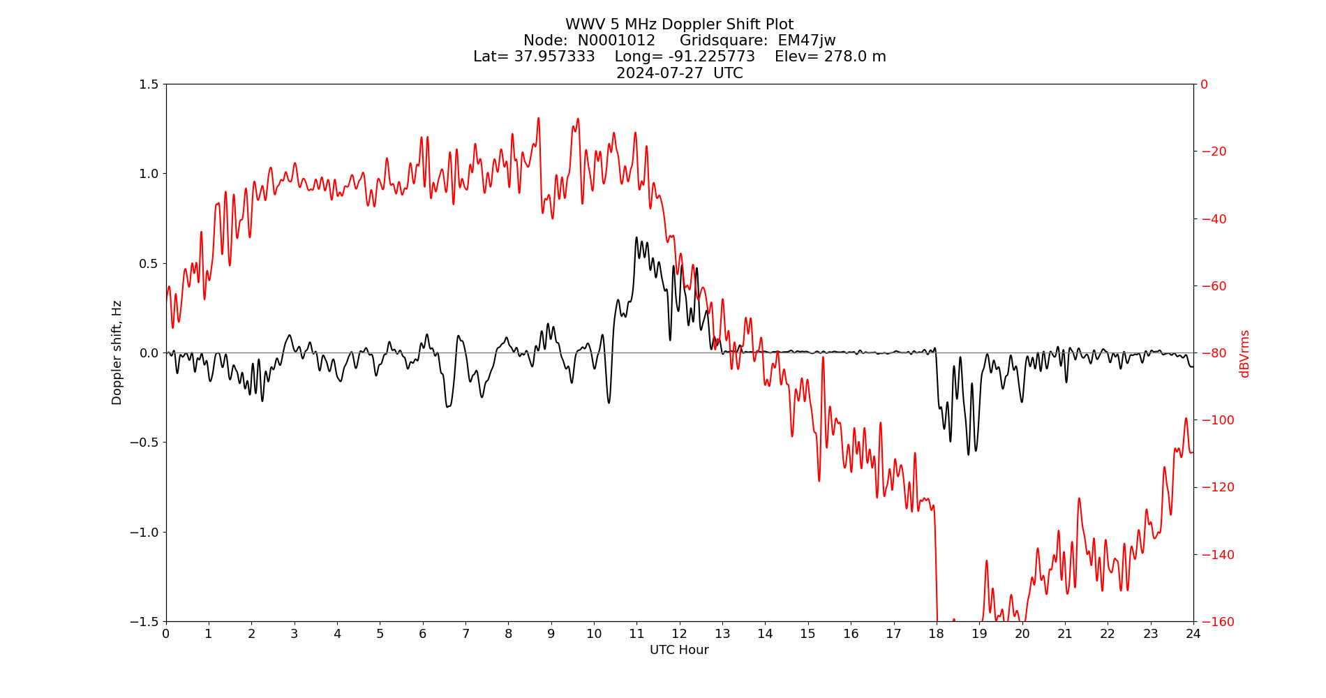 Graph for Observation Unavailable
