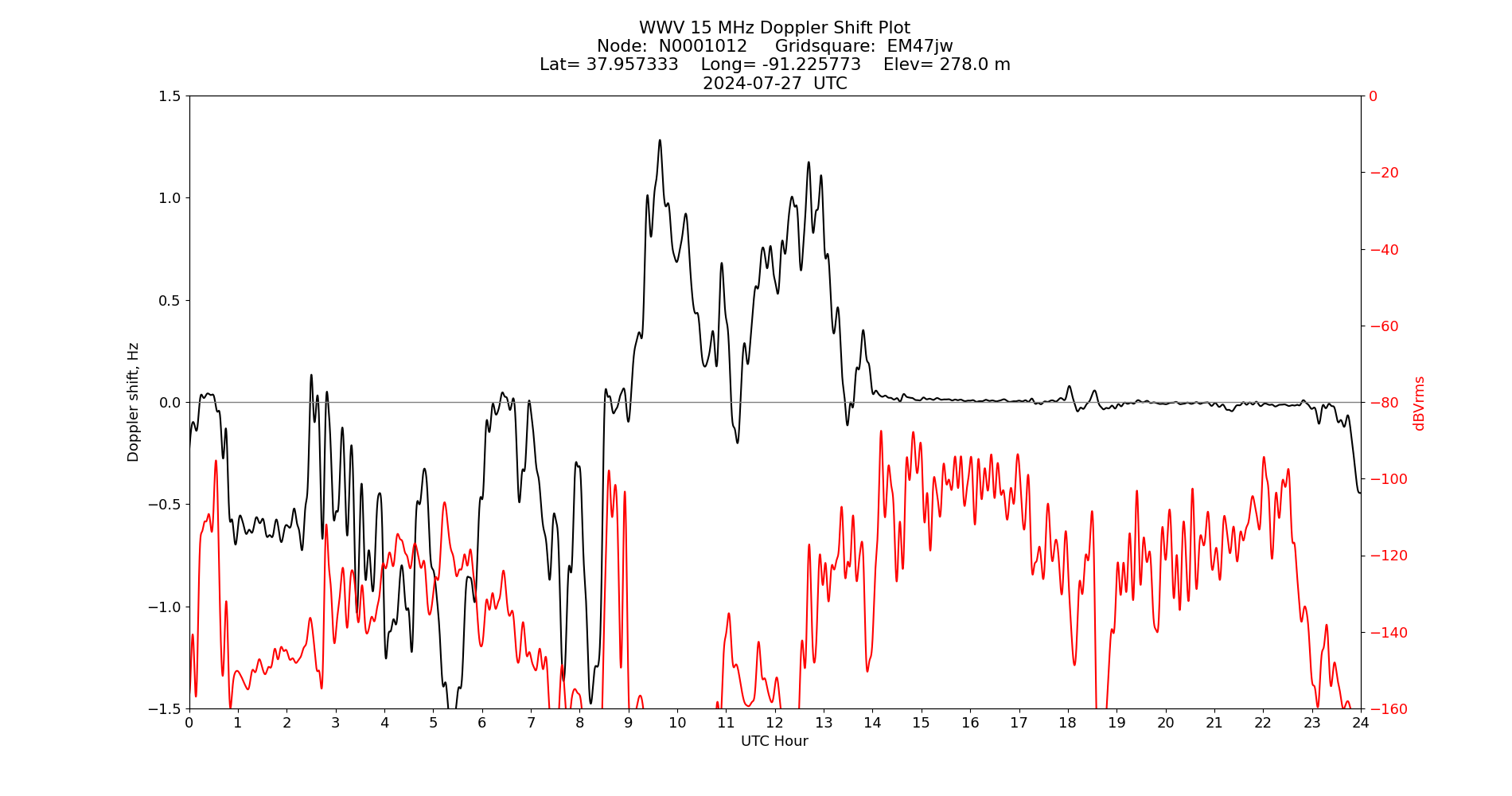 Graph for Observation Unavailable