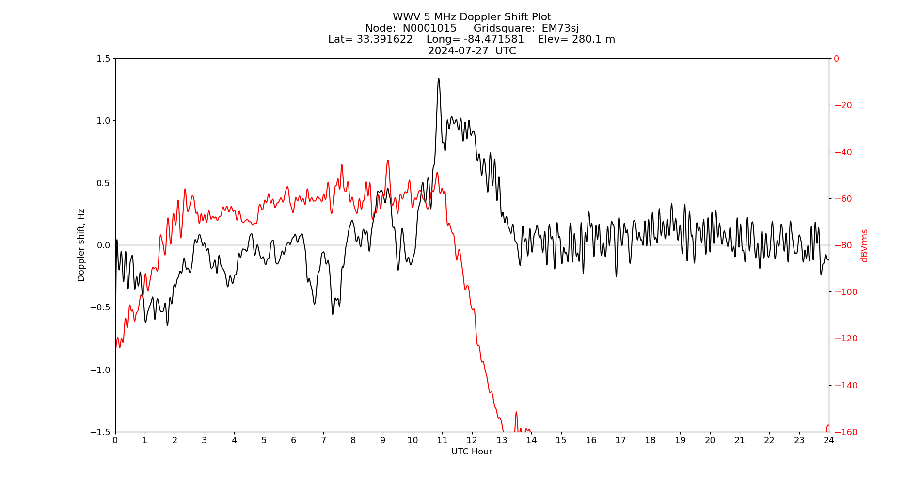 Graph for Observation Unavailable