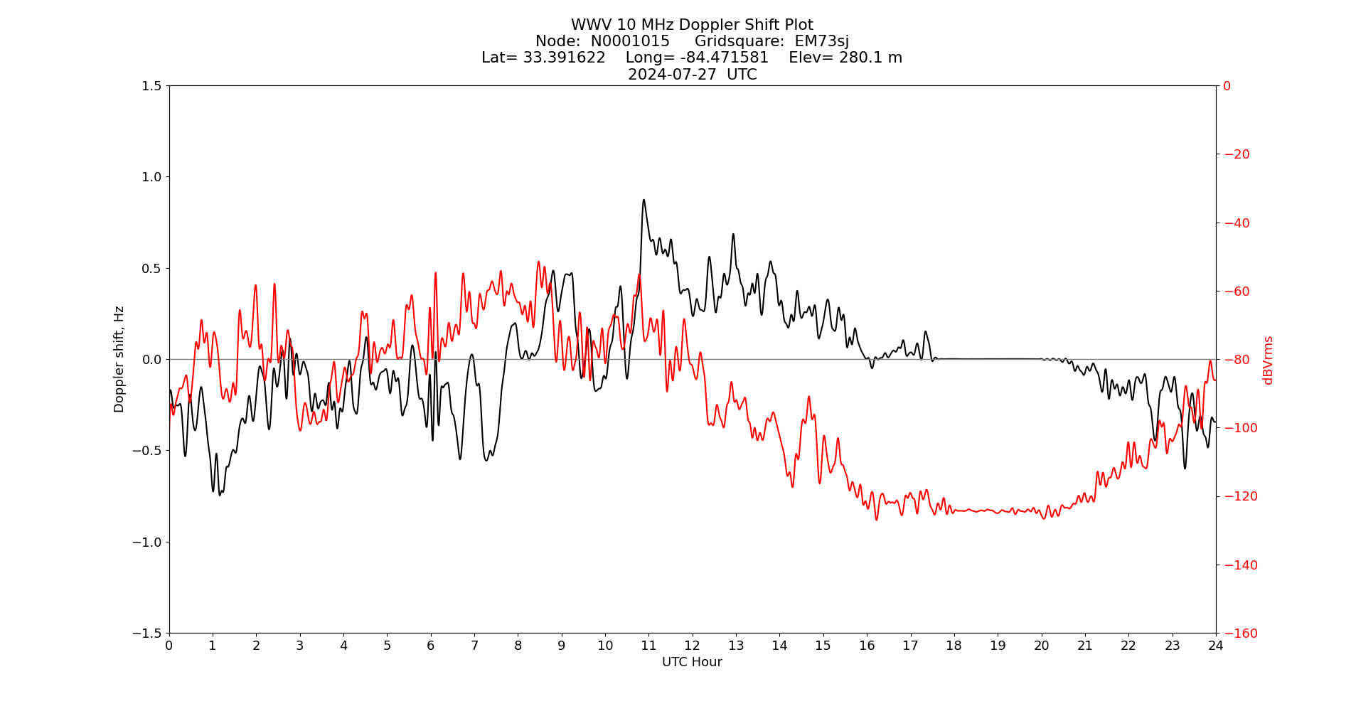 Graph for Observation Unavailable