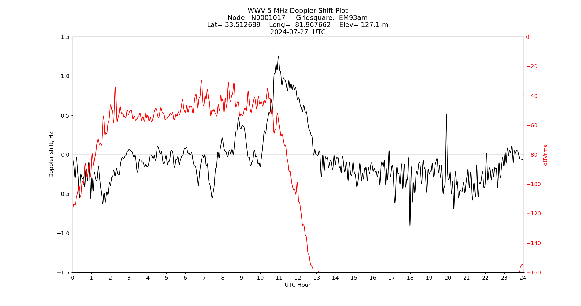 Graph for Observation Unavailable