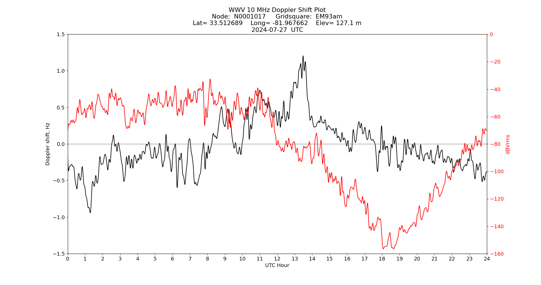 Graph for Observation Unavailable