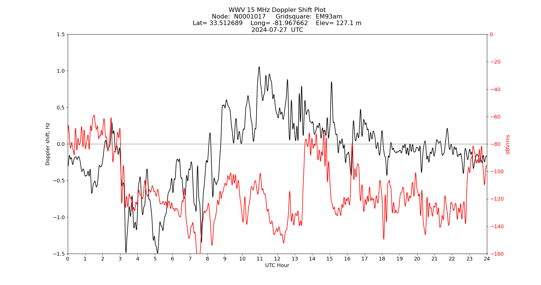 Graph for Observation Unavailable