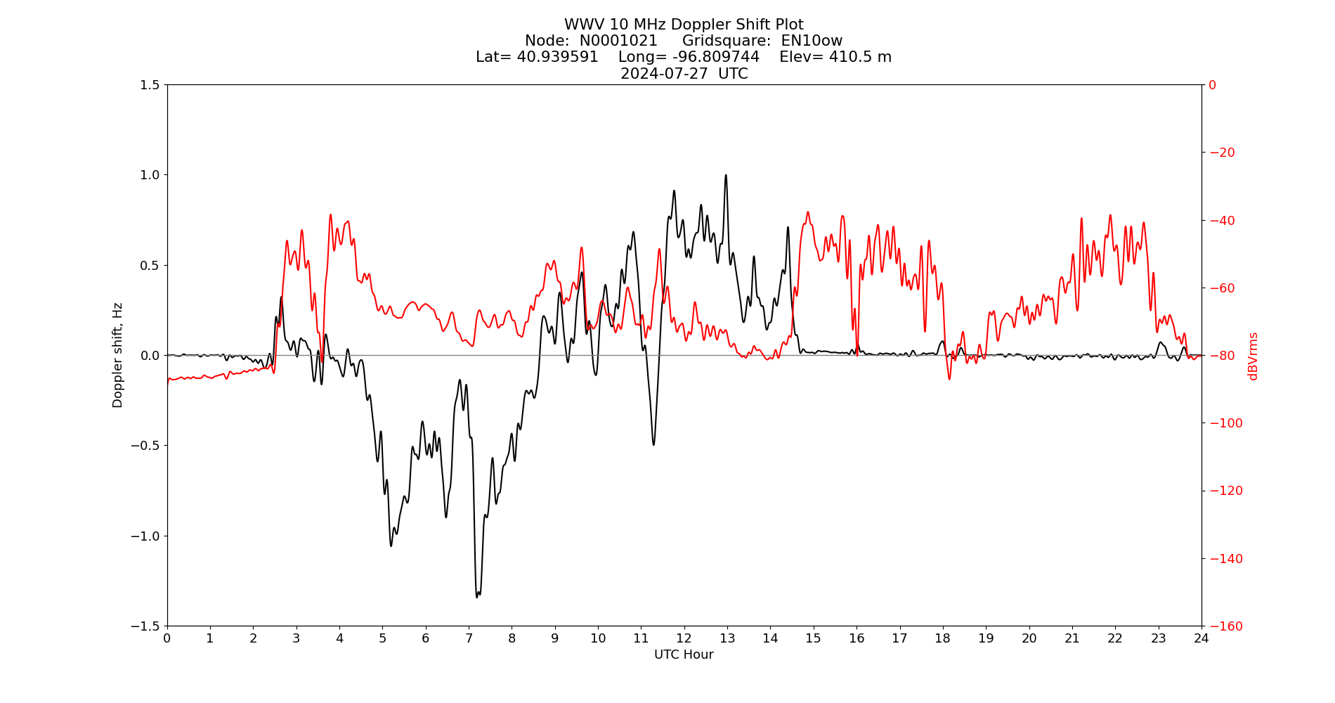 Graph for Observation Unavailable