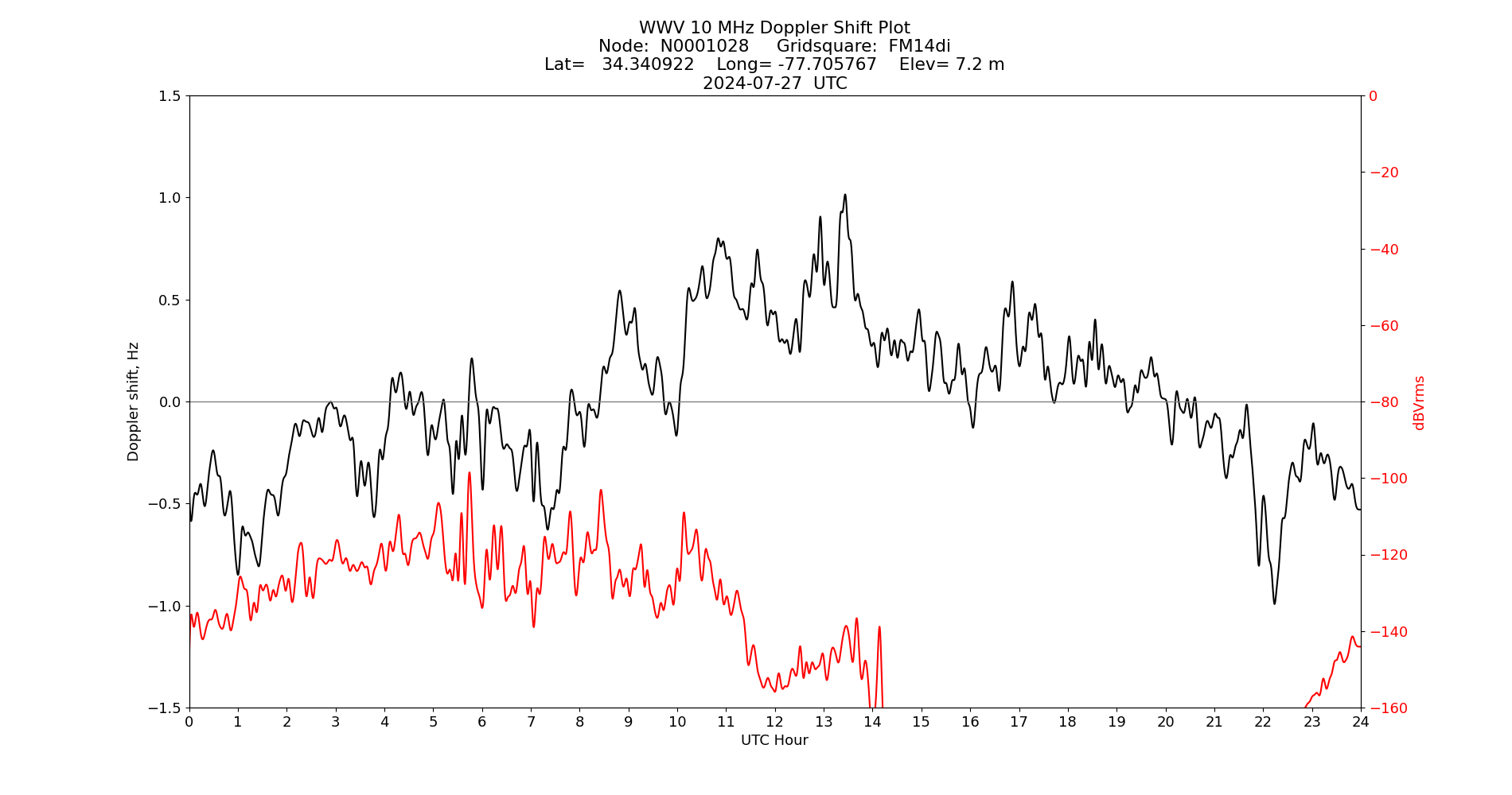 Graph for Observation Unavailable