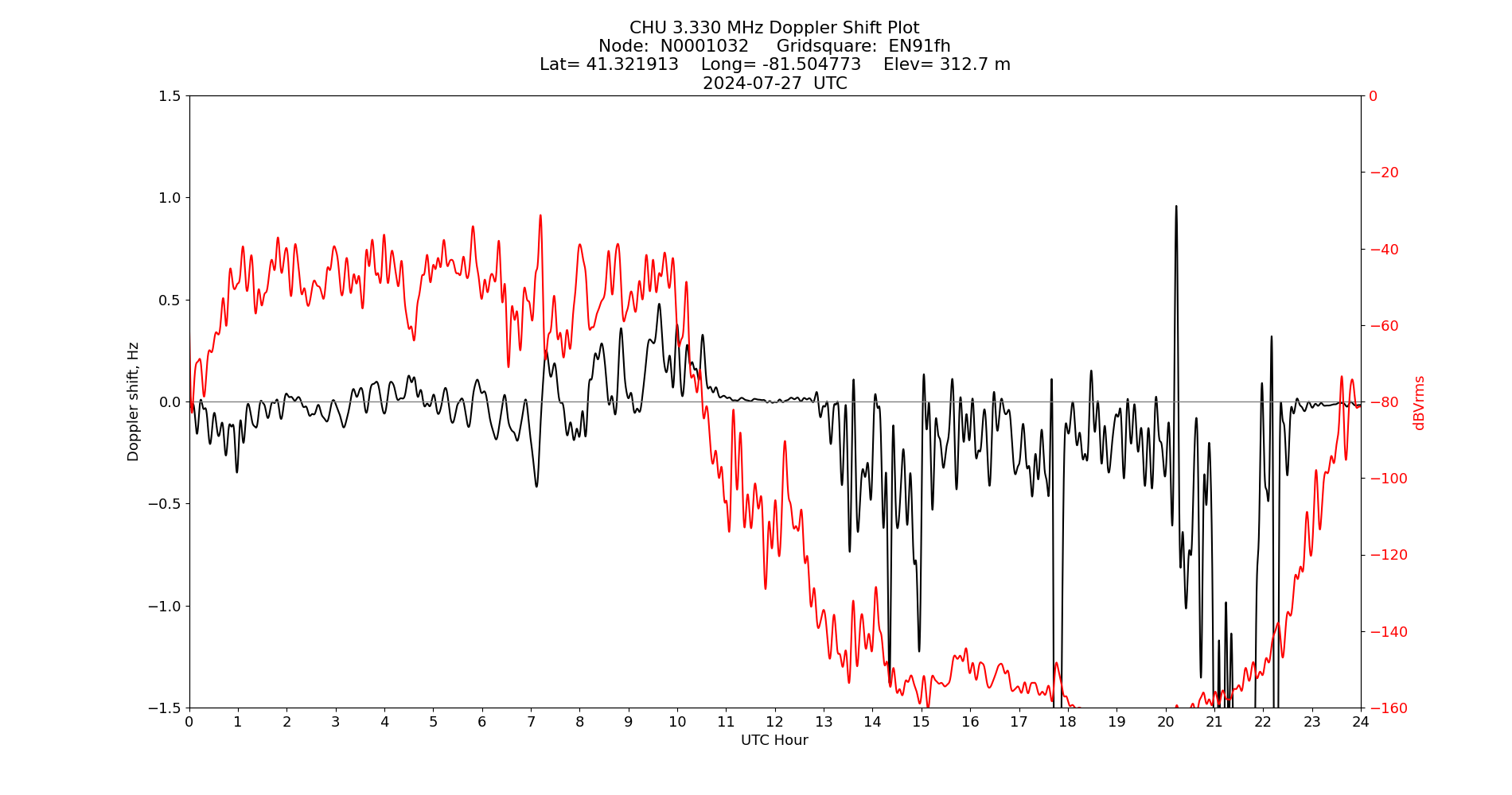 Graph for Observation Unavailable