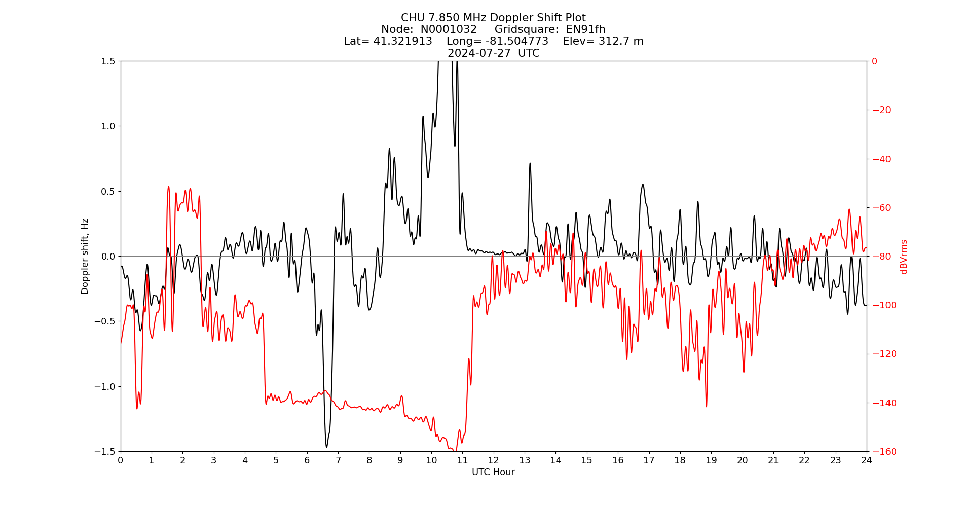 Graph for Observation Unavailable