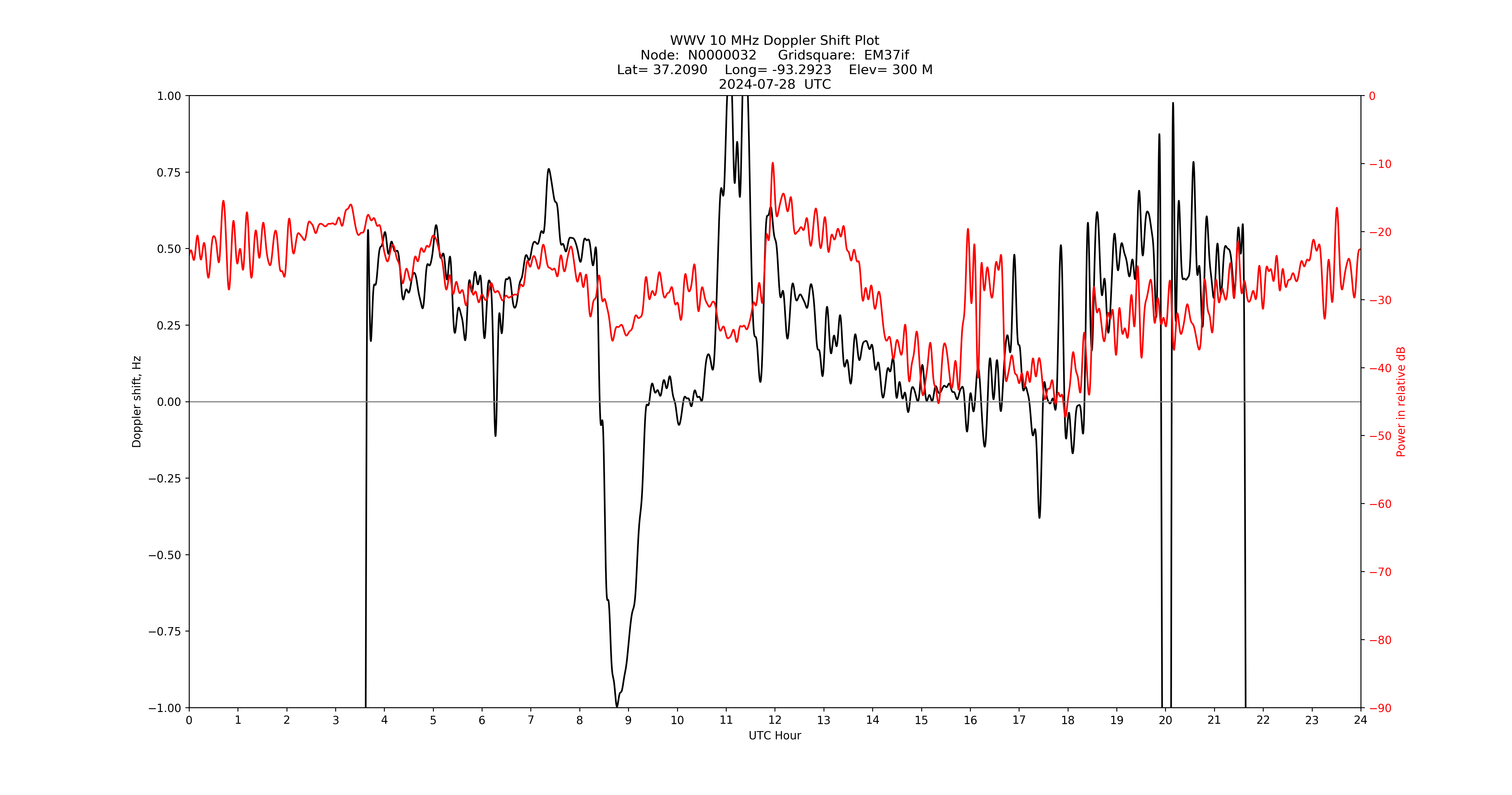 Graph for Observation Unavailable