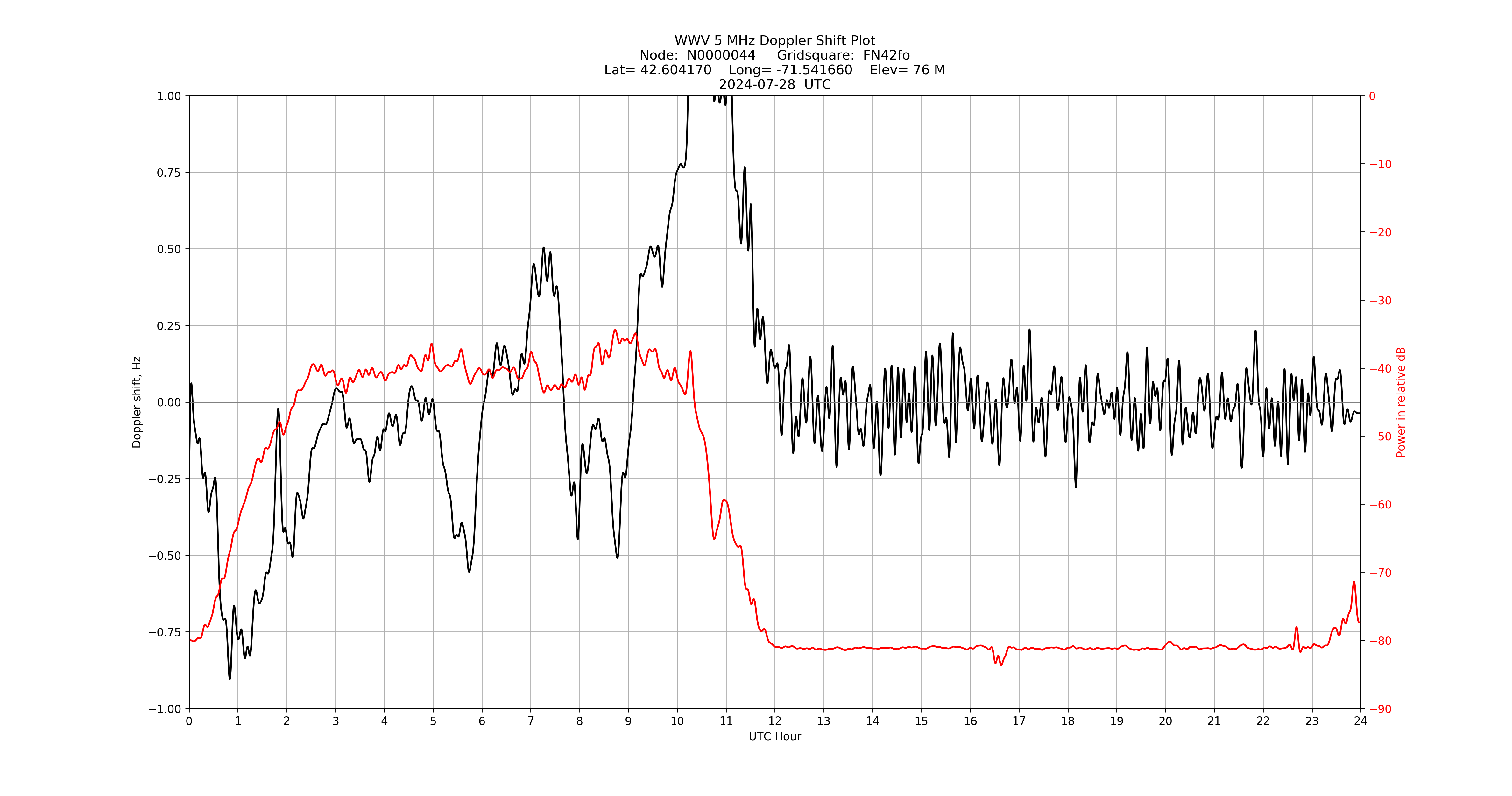 Graph for Observation Unavailable