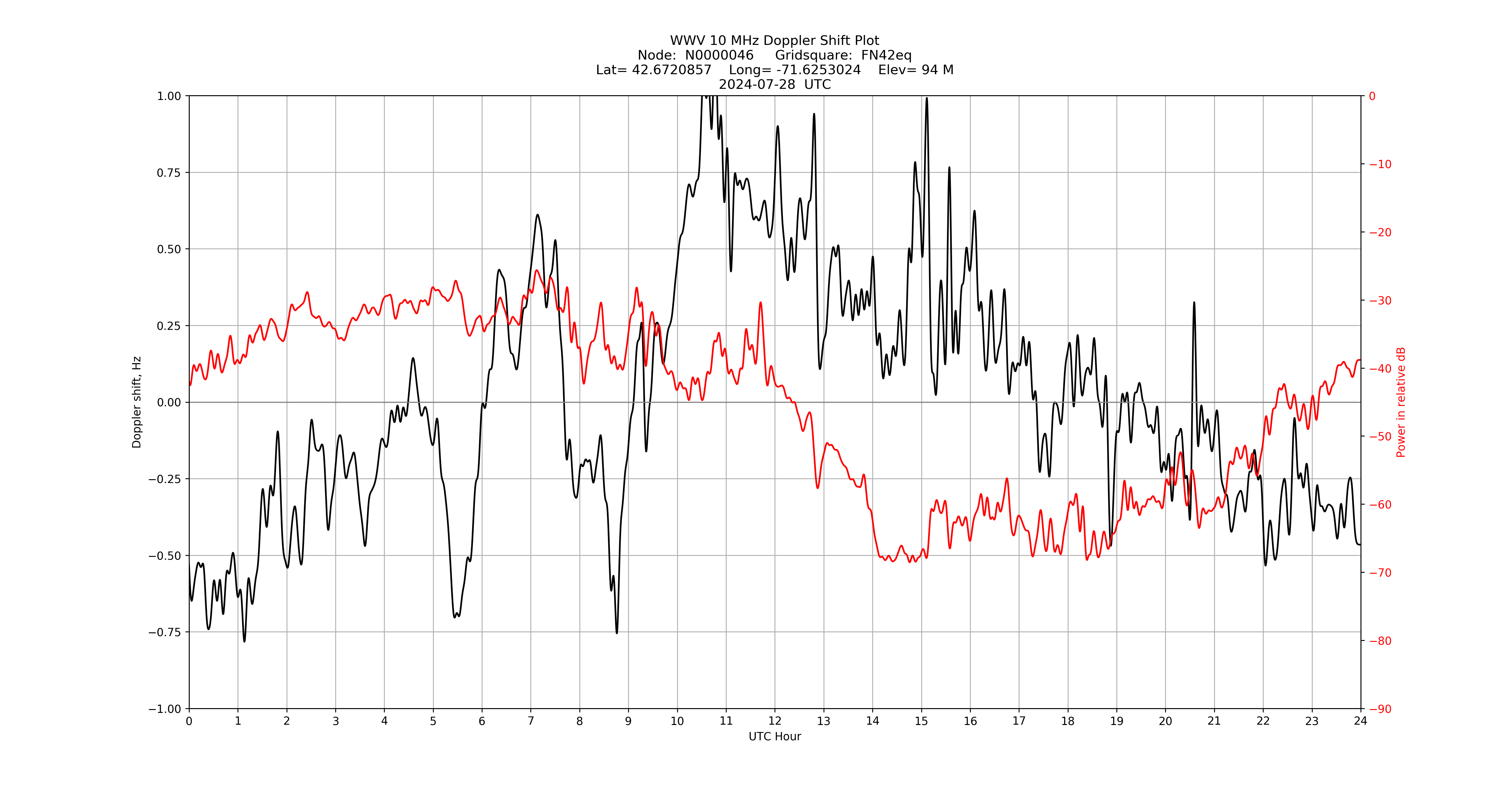 Graph for Observation Unavailable