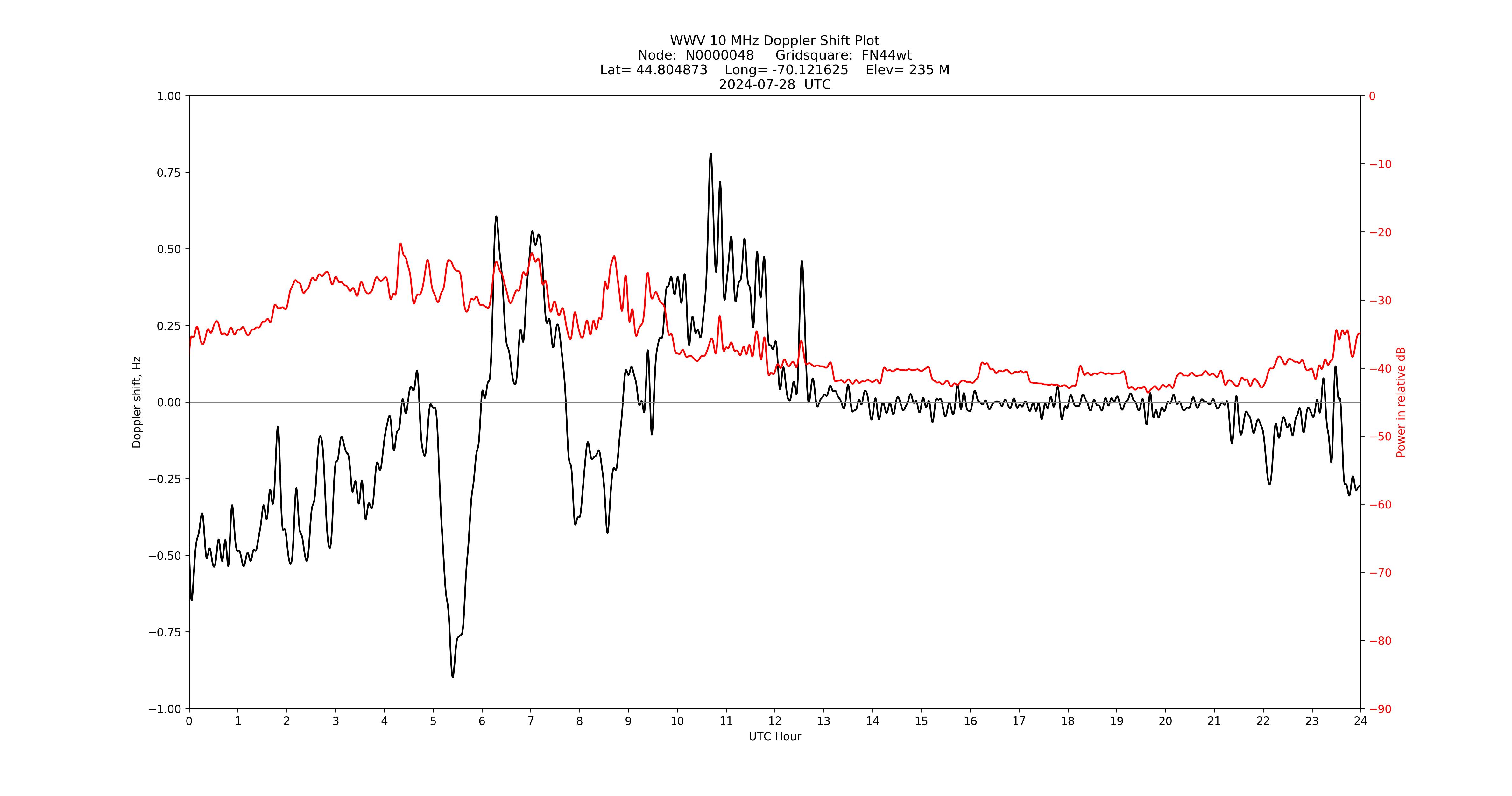 Graph for Observation Unavailable