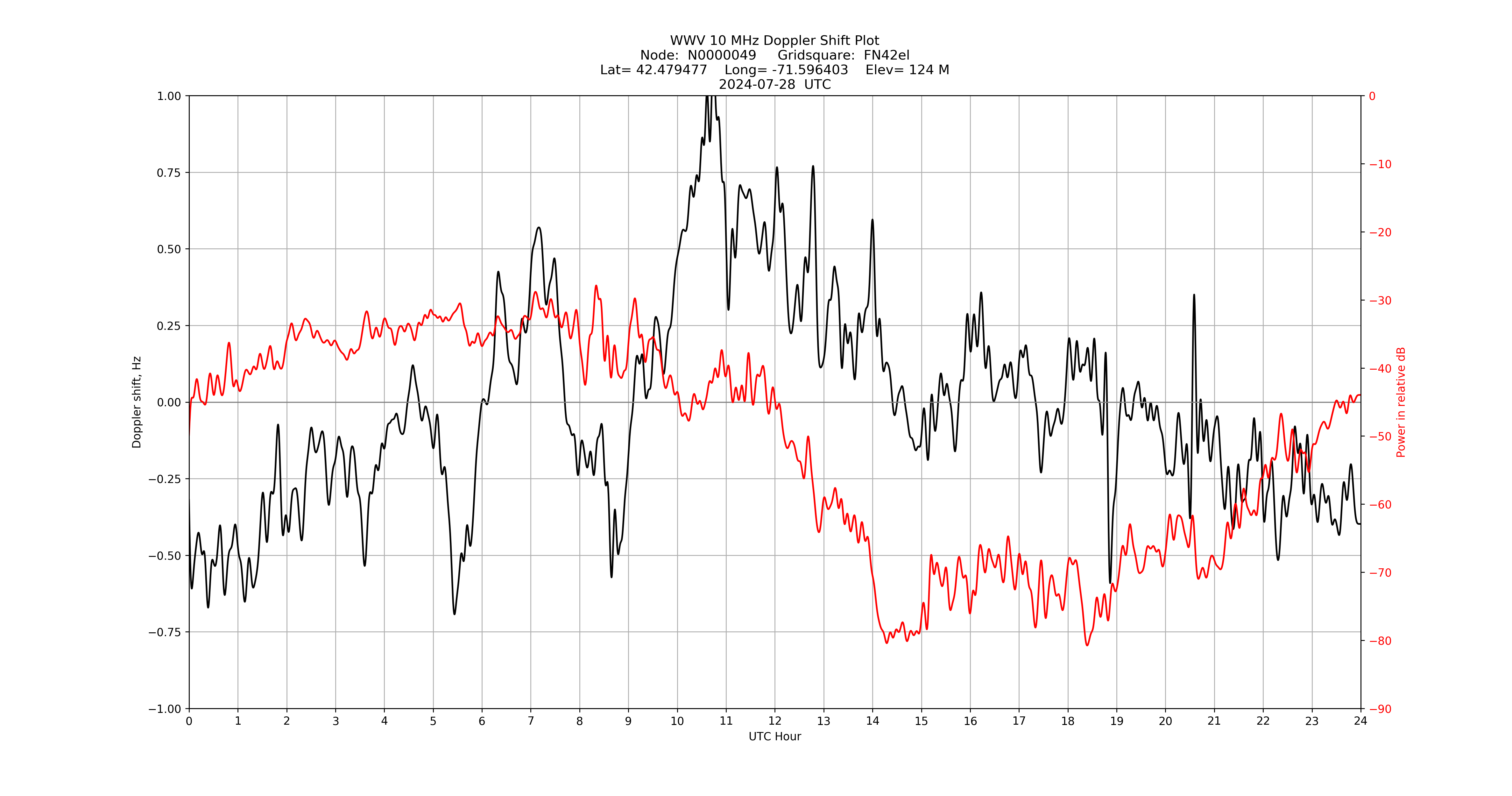 Graph for Observation Unavailable