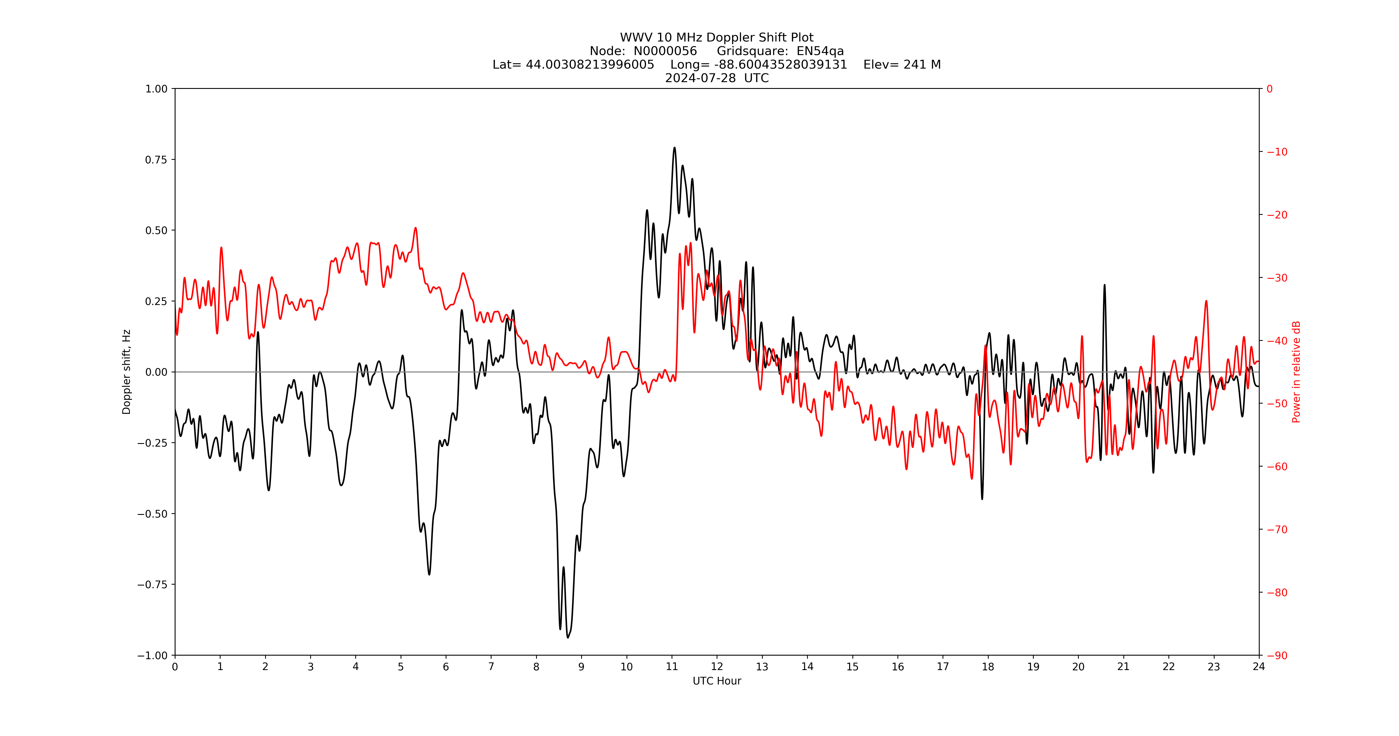 Graph for Observation Unavailable