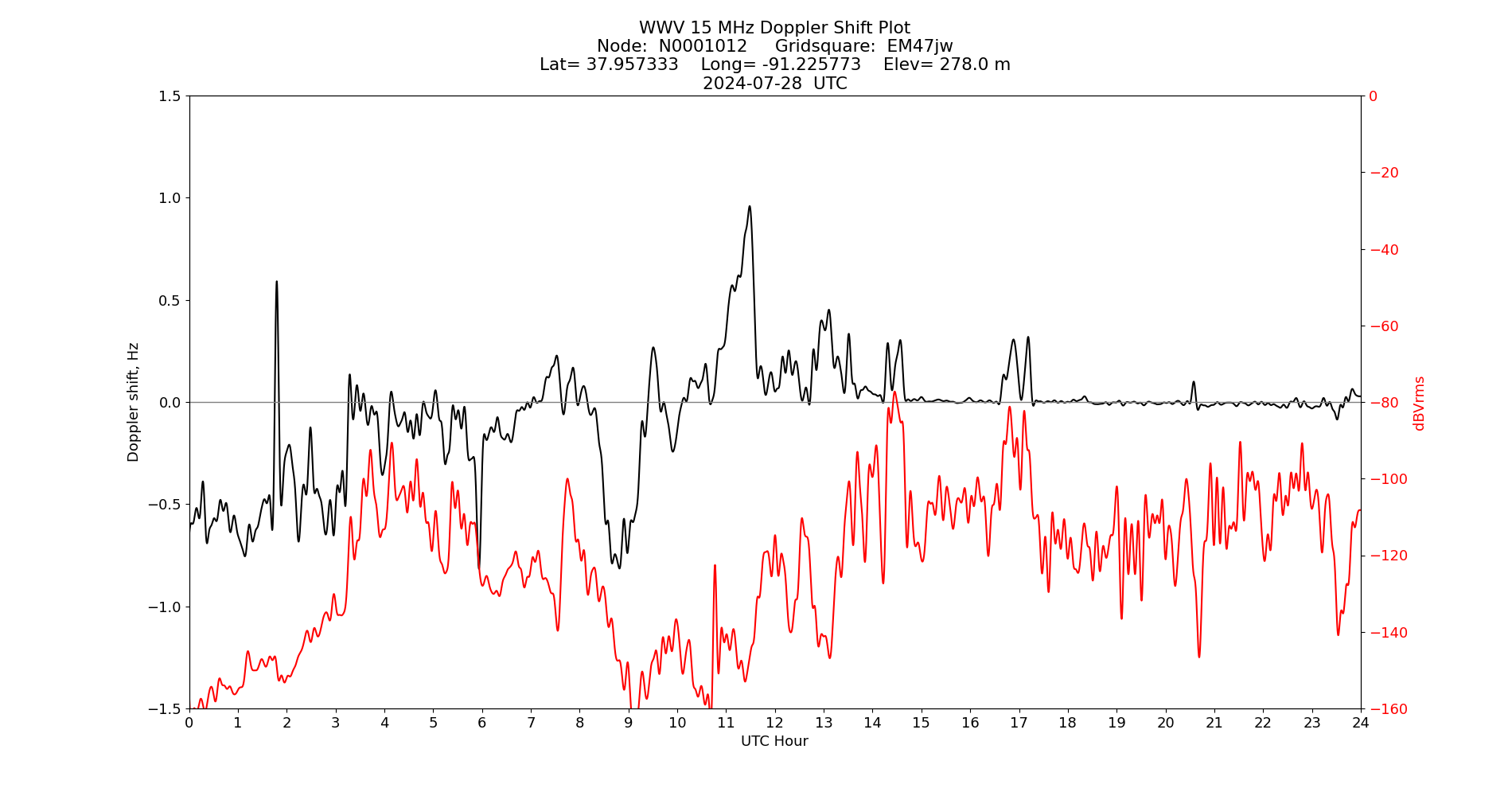 Graph for Observation Unavailable