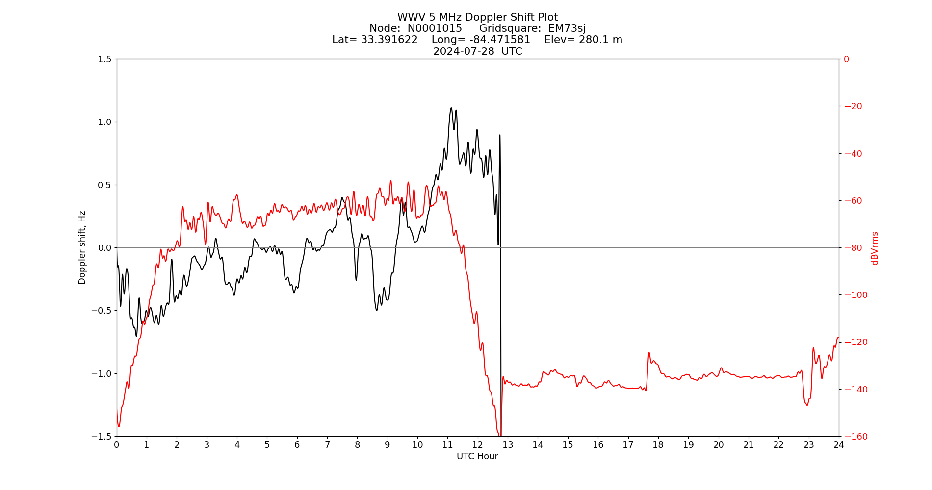 Graph for Observation Unavailable