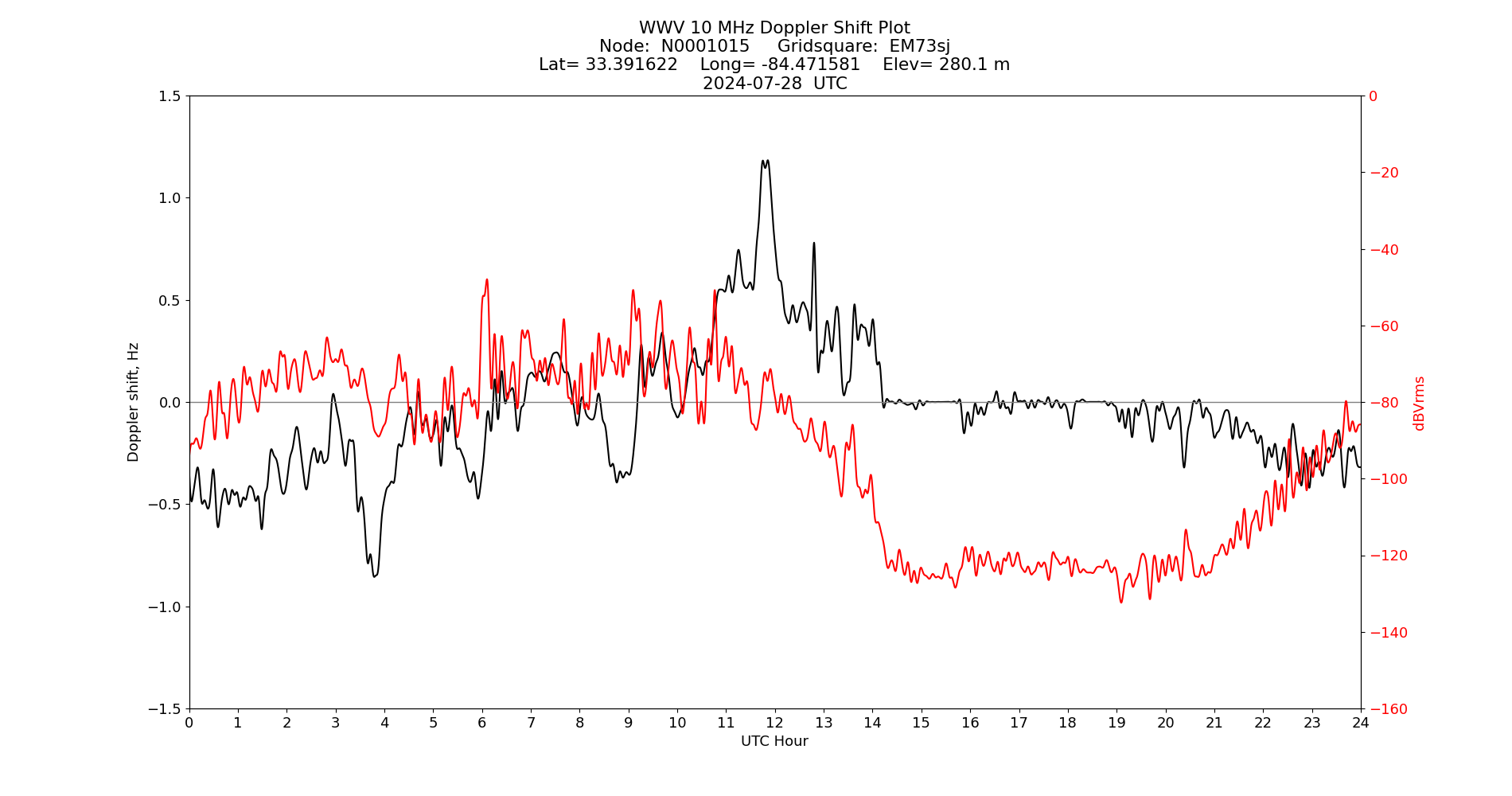 Graph for Observation Unavailable