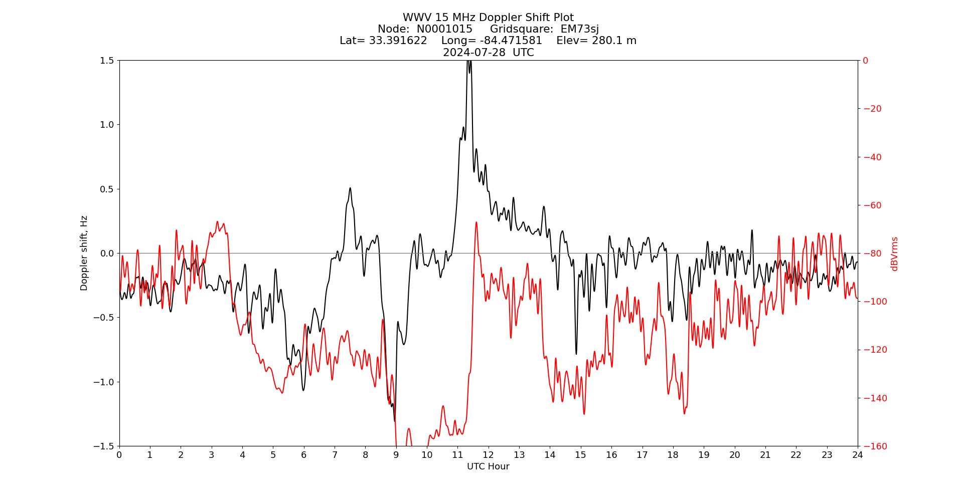 Graph for Observation Unavailable