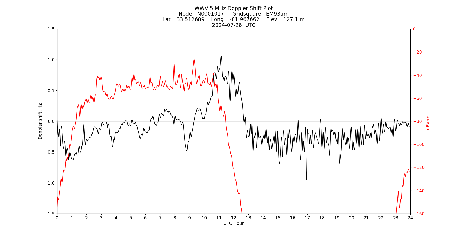 Graph for Observation Unavailable
