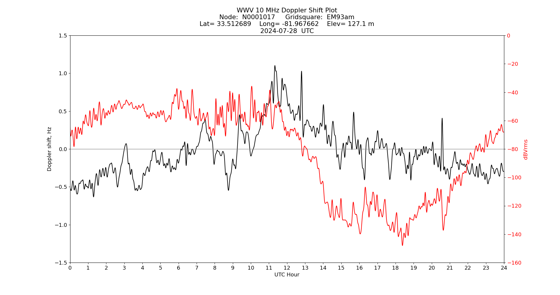 Graph for Observation Unavailable