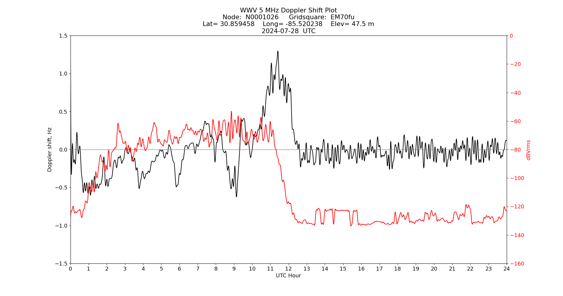 Graph for Observation Unavailable