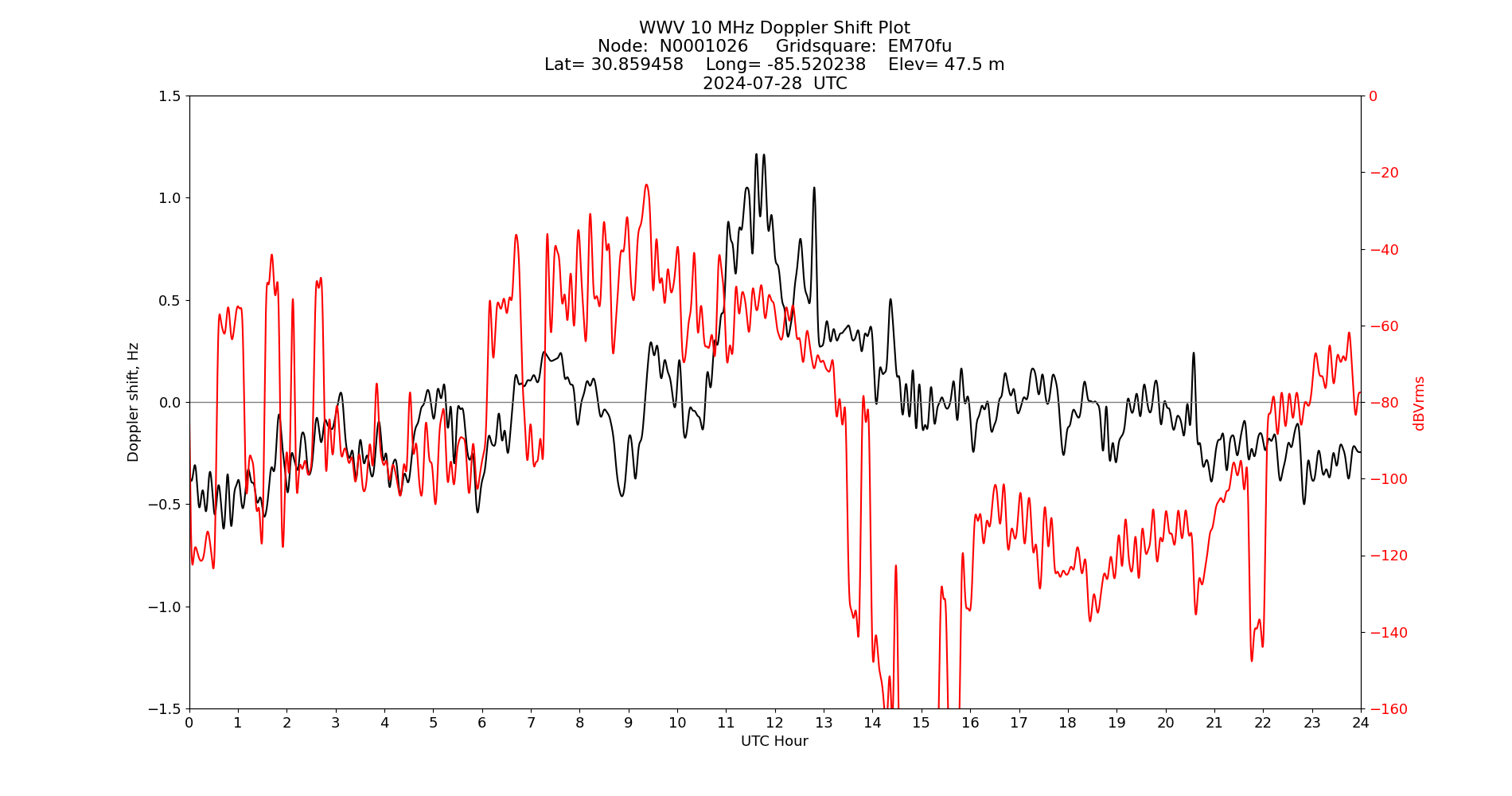 Graph for Observation Unavailable