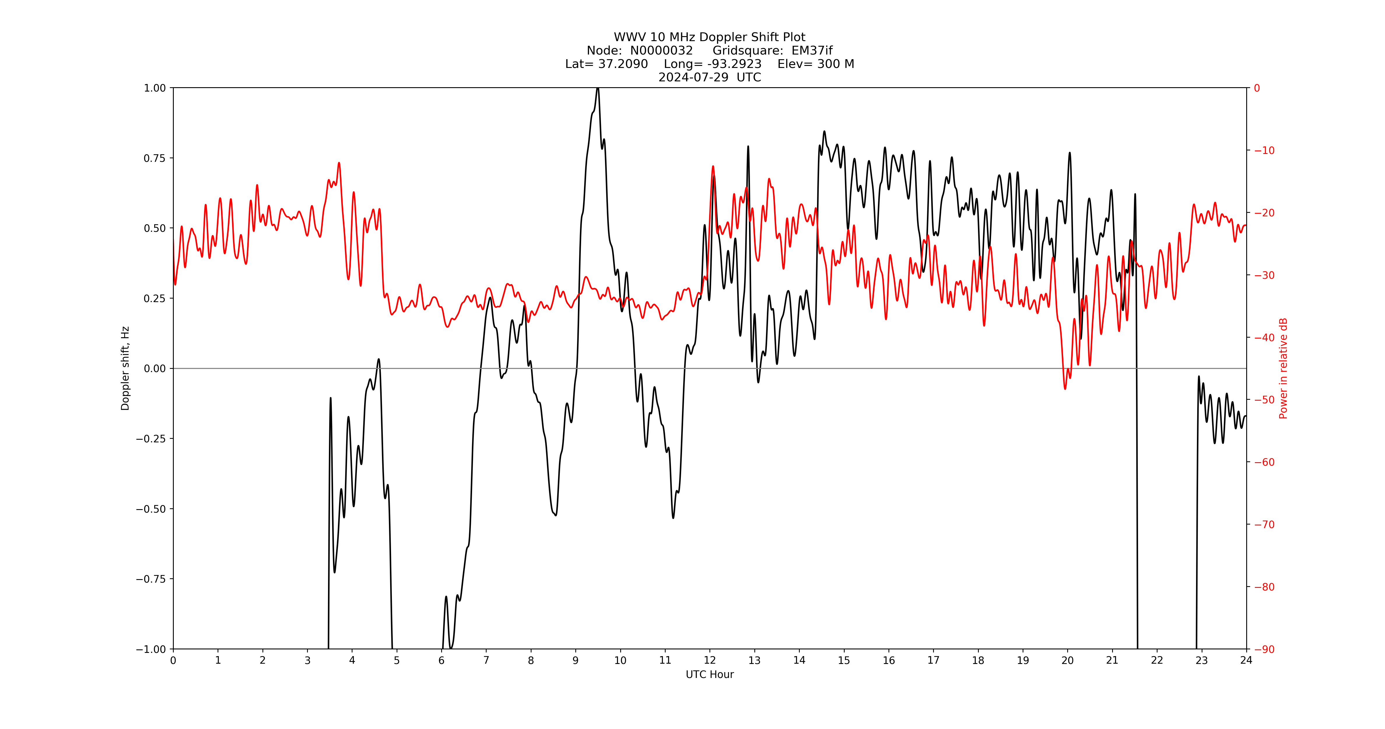 Graph for Observation Unavailable