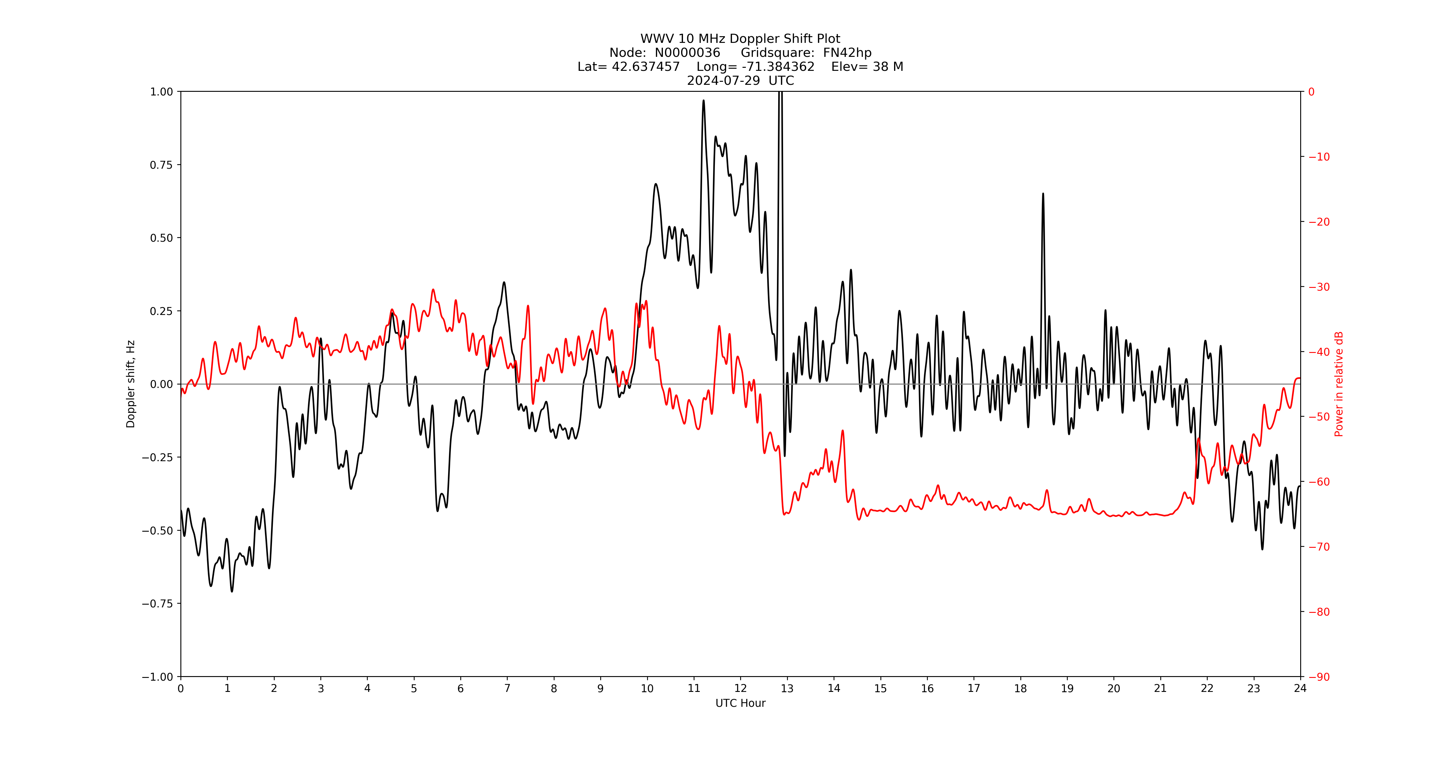 Graph for Observation Unavailable