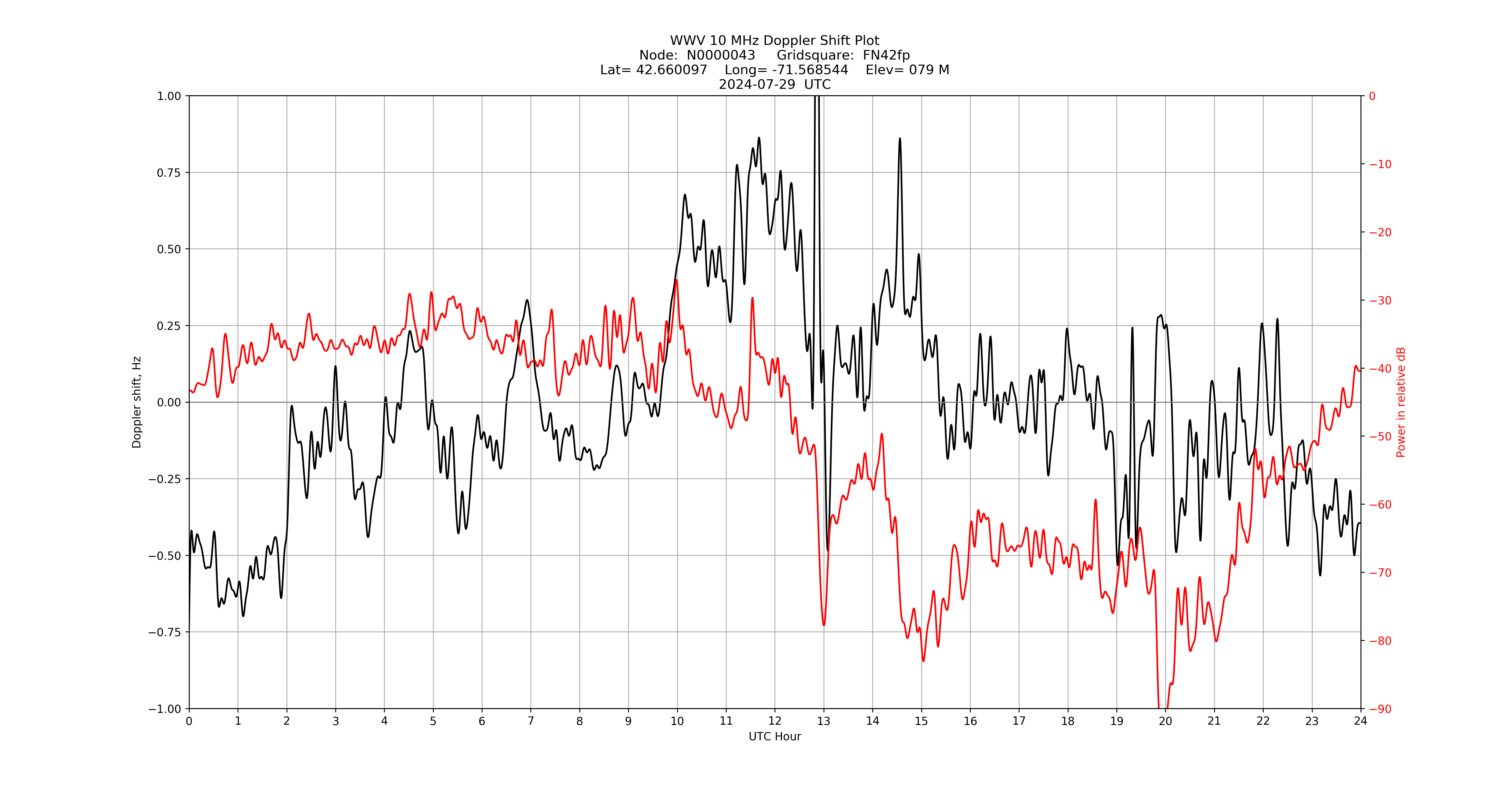 Graph for Observation Unavailable