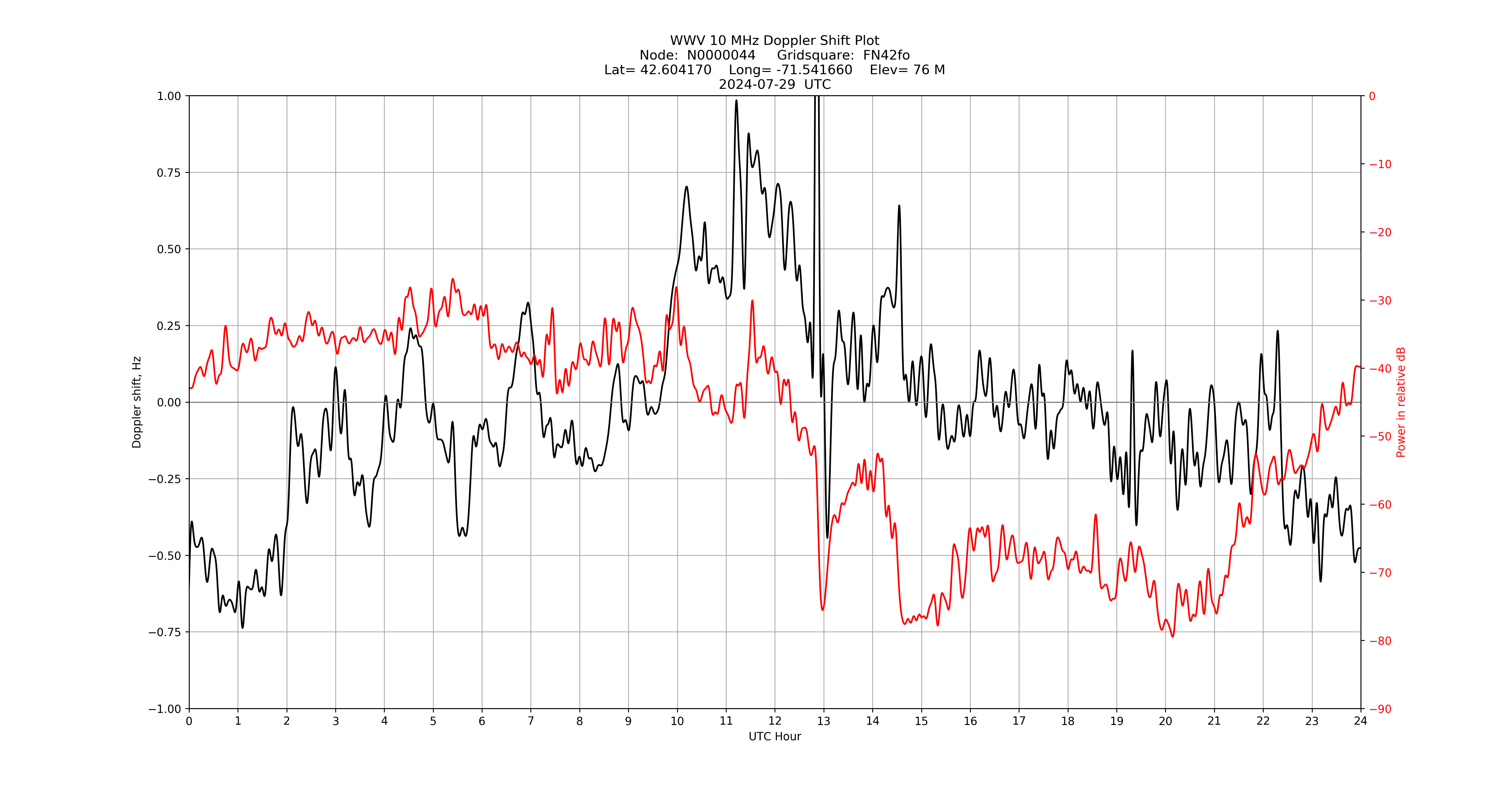 Graph for Observation Unavailable