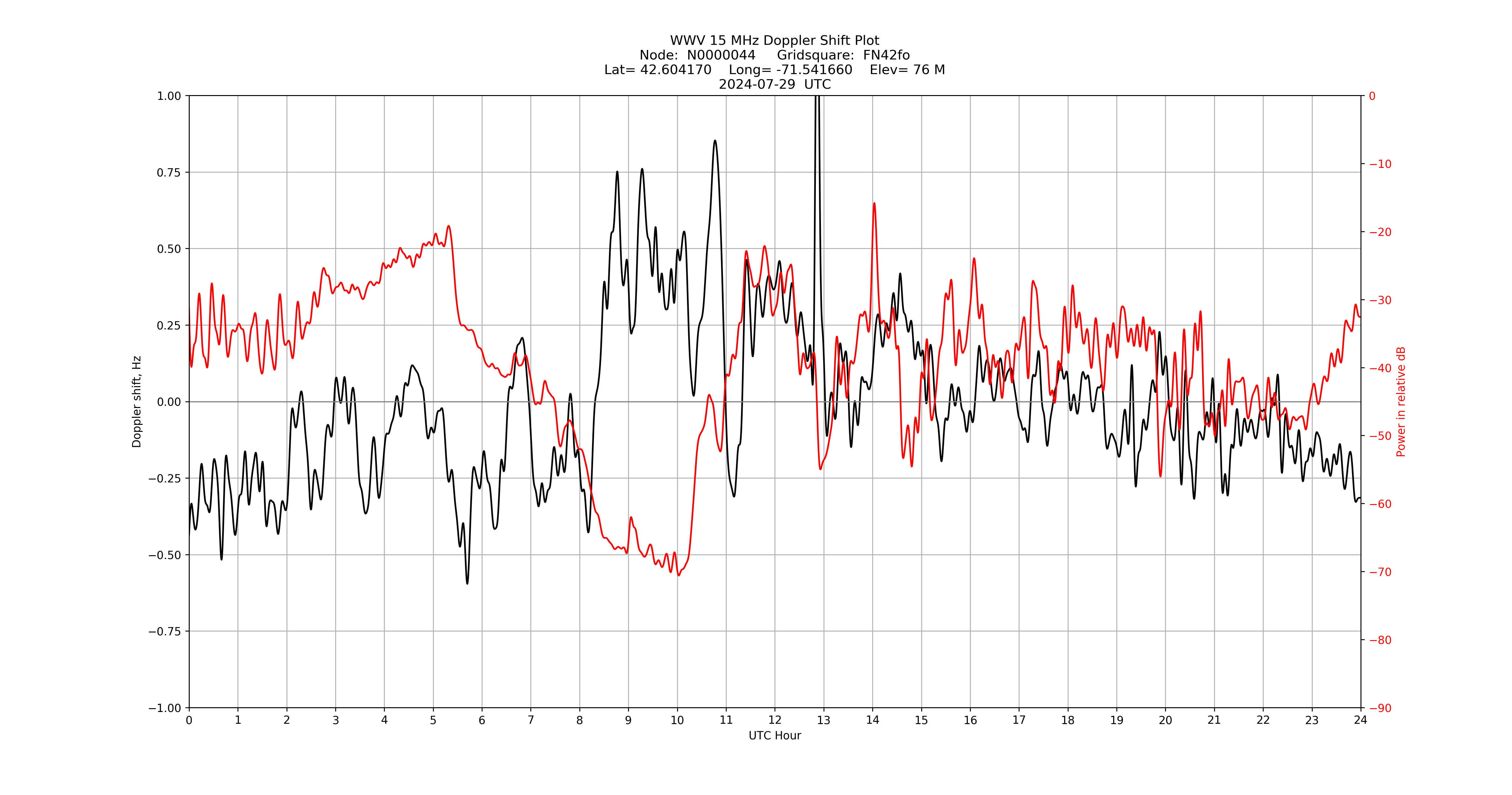 Graph for Observation Unavailable